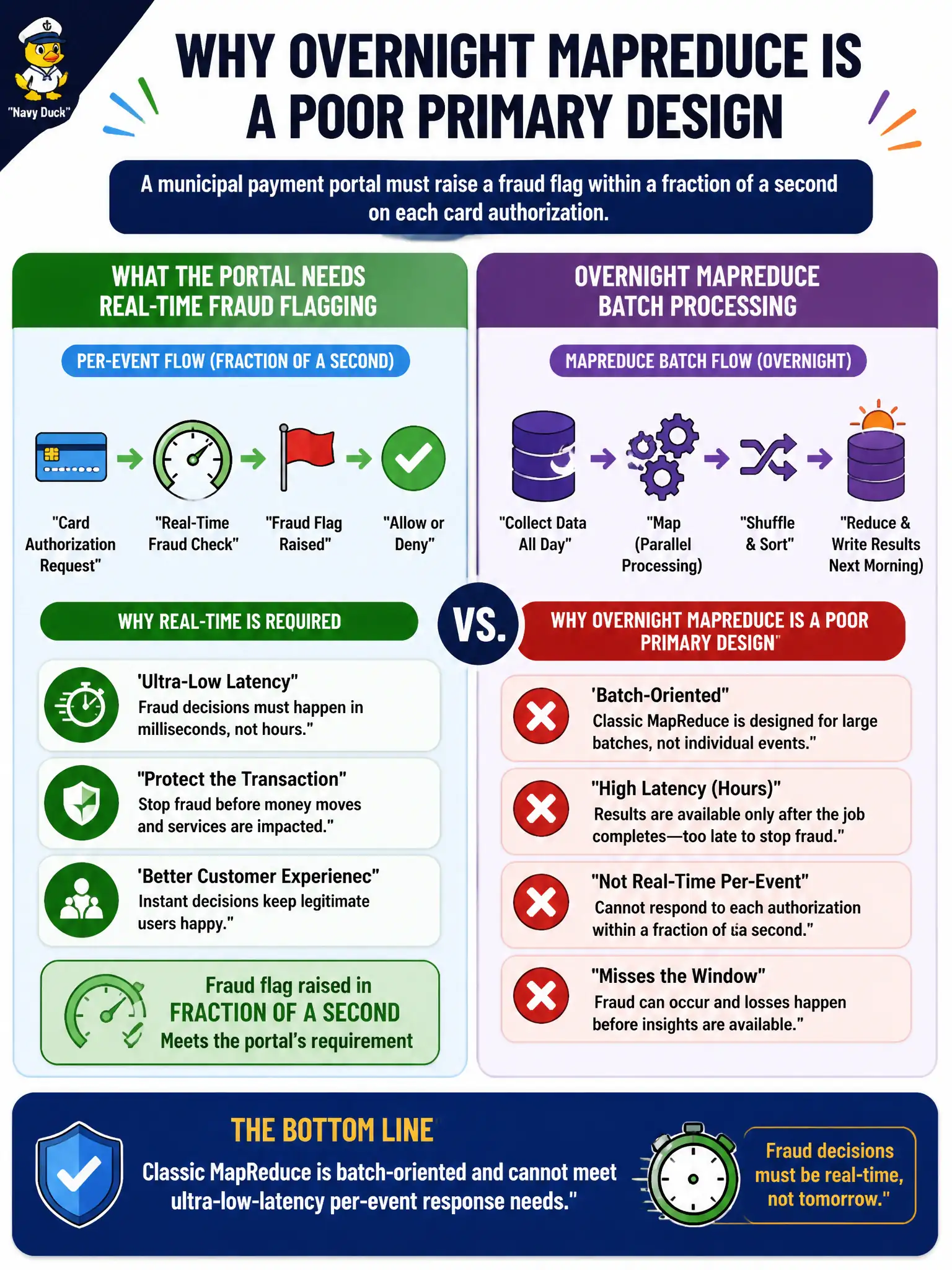To Create an exciting colorful infographic that explains the concepts in the question: Question: A municipal payment portal must raise a fraud flag within a fraction of a second on each card authorization. Why is overnight MapReduce a poor primary design? Correct Answer: Classic MapReduce is batch-oriented and cannot meet ultra-low-latency per-event response needs Put EVERY visible label in double quotes. No people. No A/B/C/D letters. In one of the four corners put a little "Navy Duck".