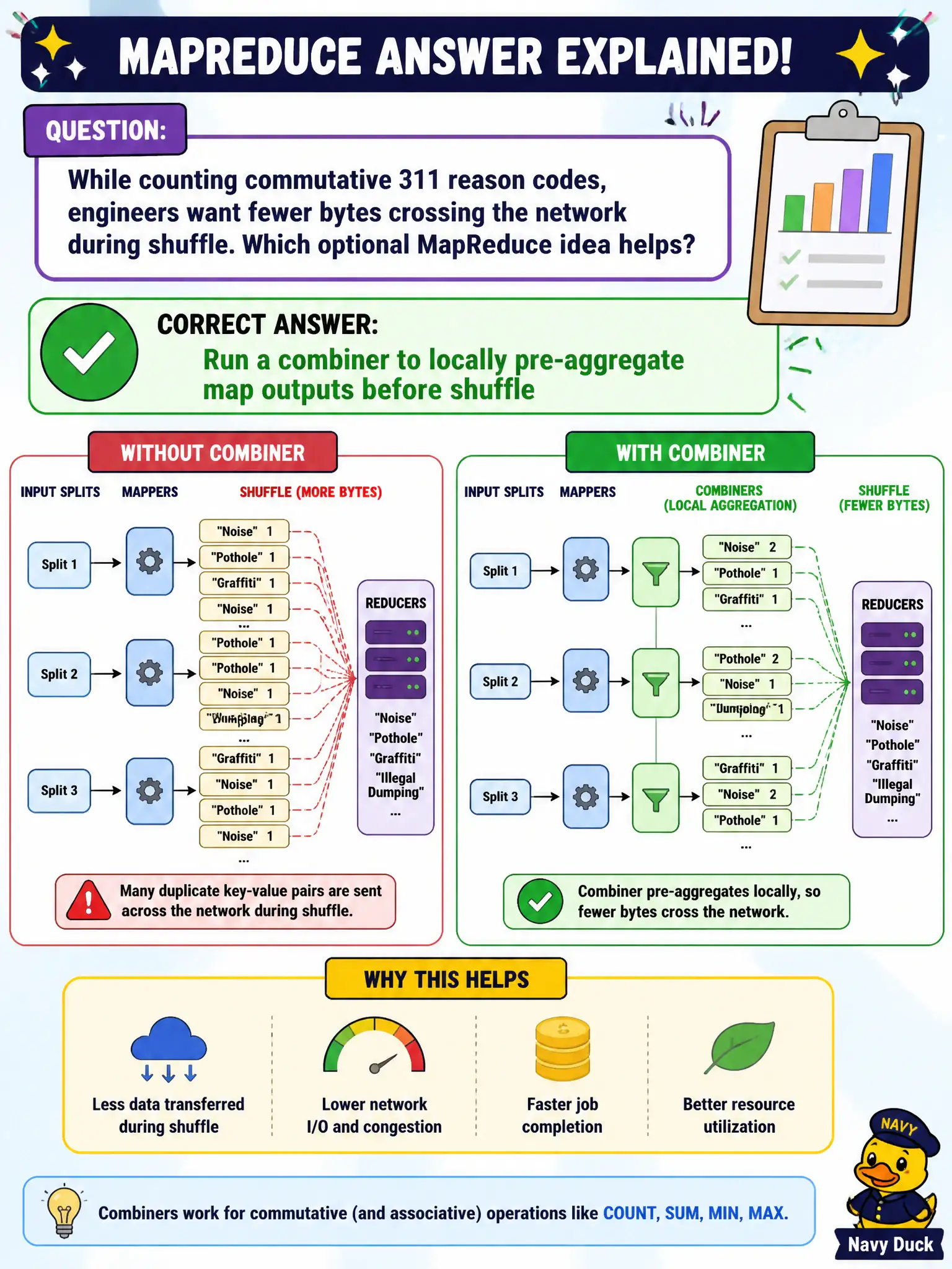 To Create an exciting colorful infographic that explains the concepts in the question: Question: While counting commutative 311 reason codes, engineers want fewer bytes crossing the network during shuffle. Which optional MapReduce idea helps? Correct Answer: Run a combiner to locally pre-aggregate map outputs before shuffle Put EVERY visible label in double quotes. No people. No A/B/C/D letters. In one of the four corners put a little "Navy Duck".