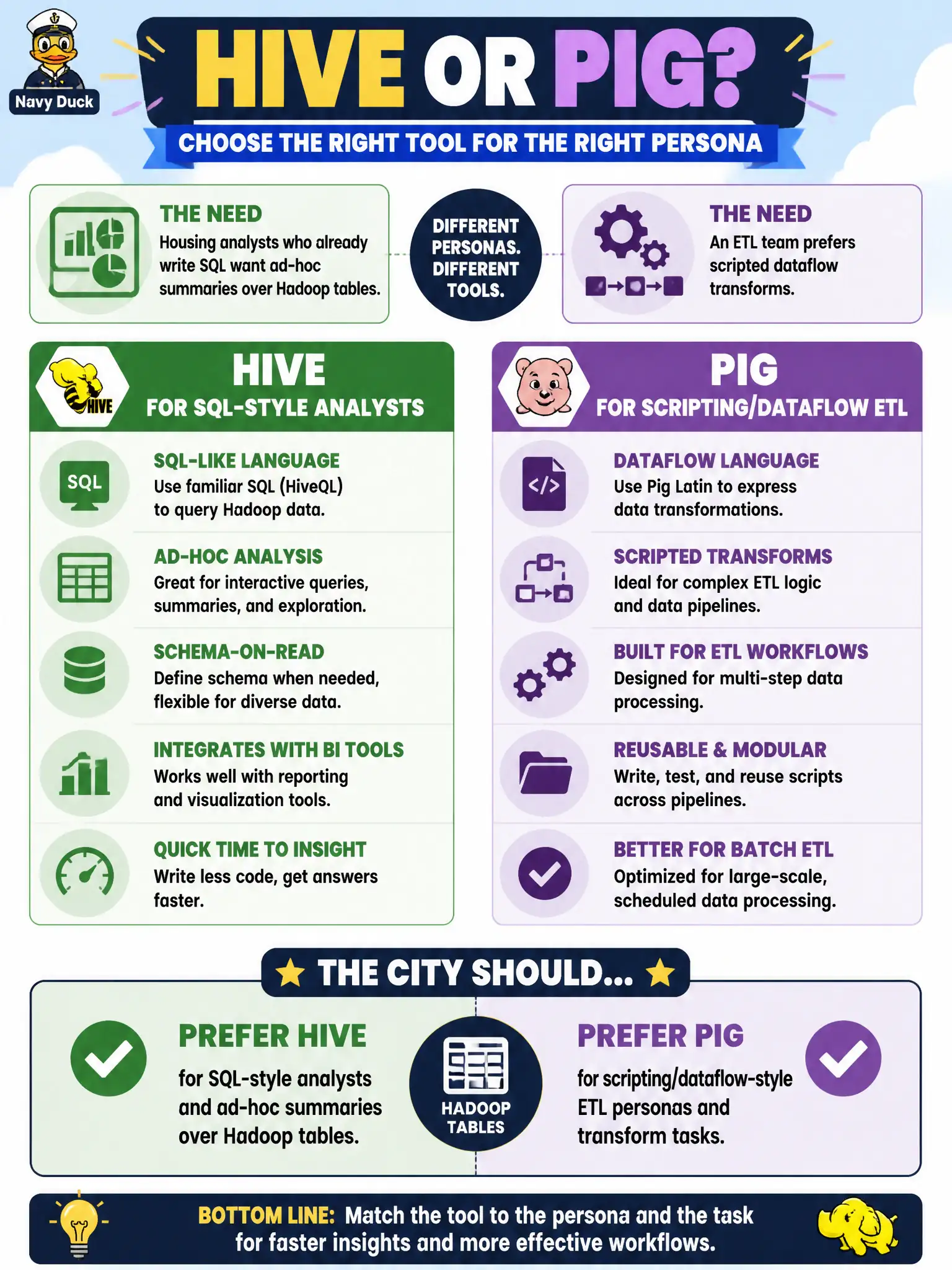 To Create an exciting colorful infographic that explains the concepts in the question: Question: Housing analysts who already write SQL want ad-hoc summaries over Hadoop tables, while an ETL team prefers scripted dataflow transforms. How should the city choose between Hive and Pig? Correct Answer: Prefer Hive for SQL-style analysts and Pig for scripting/dataflow-style ETL personas and tasks Put EVERY visible label in double quotes. No people. No A/B/C/D letters. In one of the four corners put a little "Navy Duck".