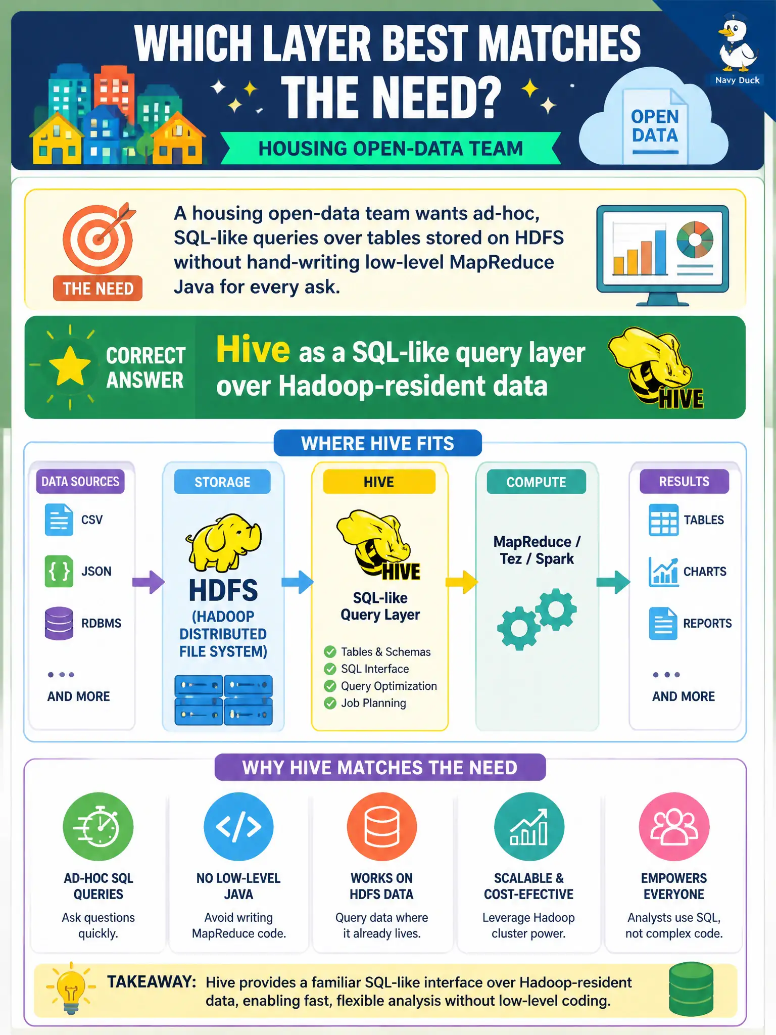 To Create an exciting colorful infographic that explains the concepts in the question: Question: A housing open-data team wants ad-hoc, SQL-like queries over tables stored on HDFS without hand-writing low-level MapReduce Java for every ask. Which layer best matches that need? Correct Answer: Hive as a SQL-like query layer over Hadoop-resident data Put EVERY visible label in double quotes. No people. No A/B/C/D letters. In one of the four corners put a little "Navy Duck".