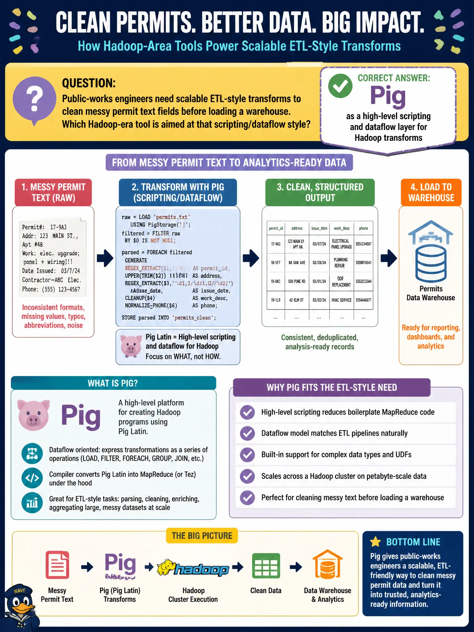 To Create an exciting colorful infographic that explains the concepts in the question: Question: Public-works engineers need scalable ETL-style transforms to clean messy permit text fields before loading a warehouse. Which Hadoop-era tool is aimed at that scripting/dataflow style? Correct Answer: Pig as a high-level scripting and dataflow layer for Hadoop transforms Put EVERY visible label in double quotes. No people. No A/B/C/D letters. In one of the four corners put a little "Navy Duck".