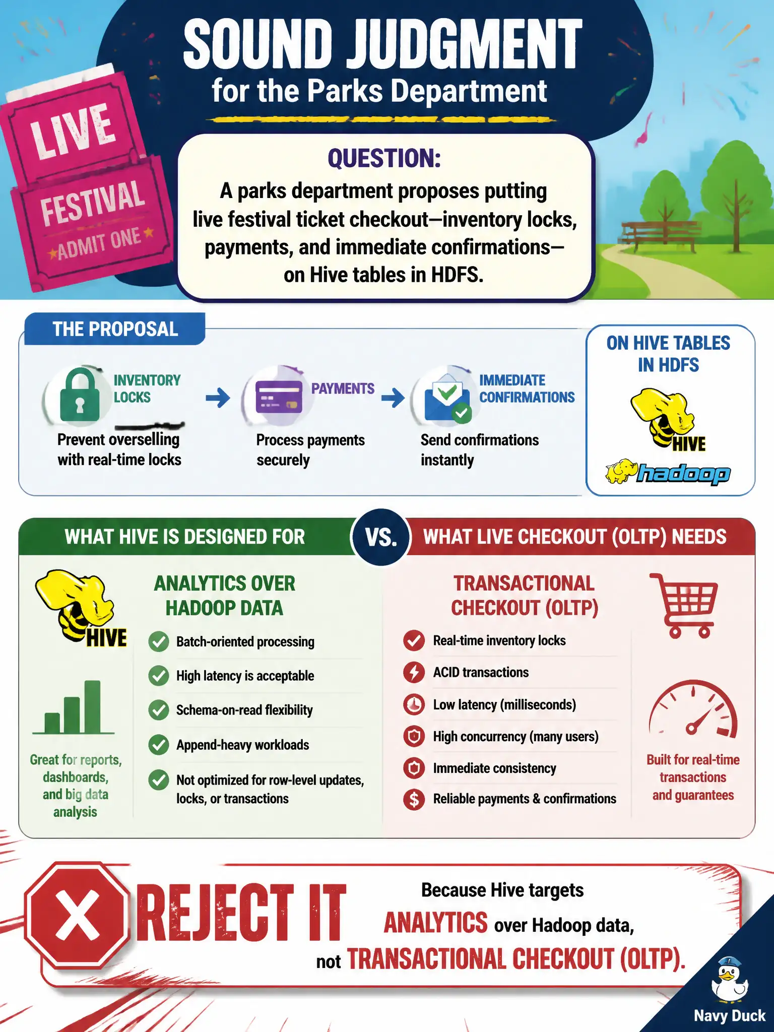 To Create an exciting colorful infographic that explains the concepts in the question: Question: A parks department proposes putting live festival ticket checkout—inventory locks, payments, and immediate confirmations—on Hive tables in HDFS. What is the sound judgment? Correct Answer: Reject it because Hive targets analytics over Hadoop data, not transactional checkout OLTP Put EVERY visible label in double quotes. No people. No A/B/C/D letters. In one of the four corners put a little "Navy Duck".