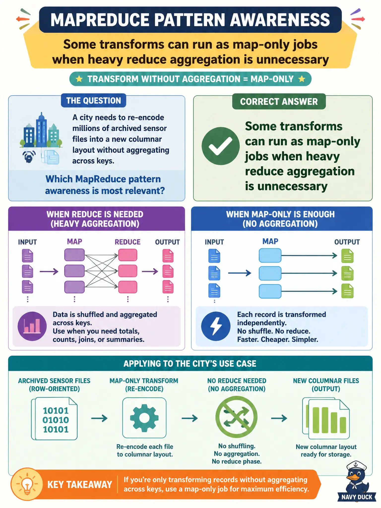 To Create an exciting colorful infographic that explains the concepts in the question: Question: A city needs to re-encode millions of archived sensor files into a new columnar layout without aggregating across keys. Which MapReduce pattern awareness is most relevant? Correct Answer: Some transforms can run as map-only jobs when heavy reduce aggregation is unnecessary Put EVERY visible label in double quotes. No people. No A/B/C/D letters. In one of the four corners put a little "Navy Duck".