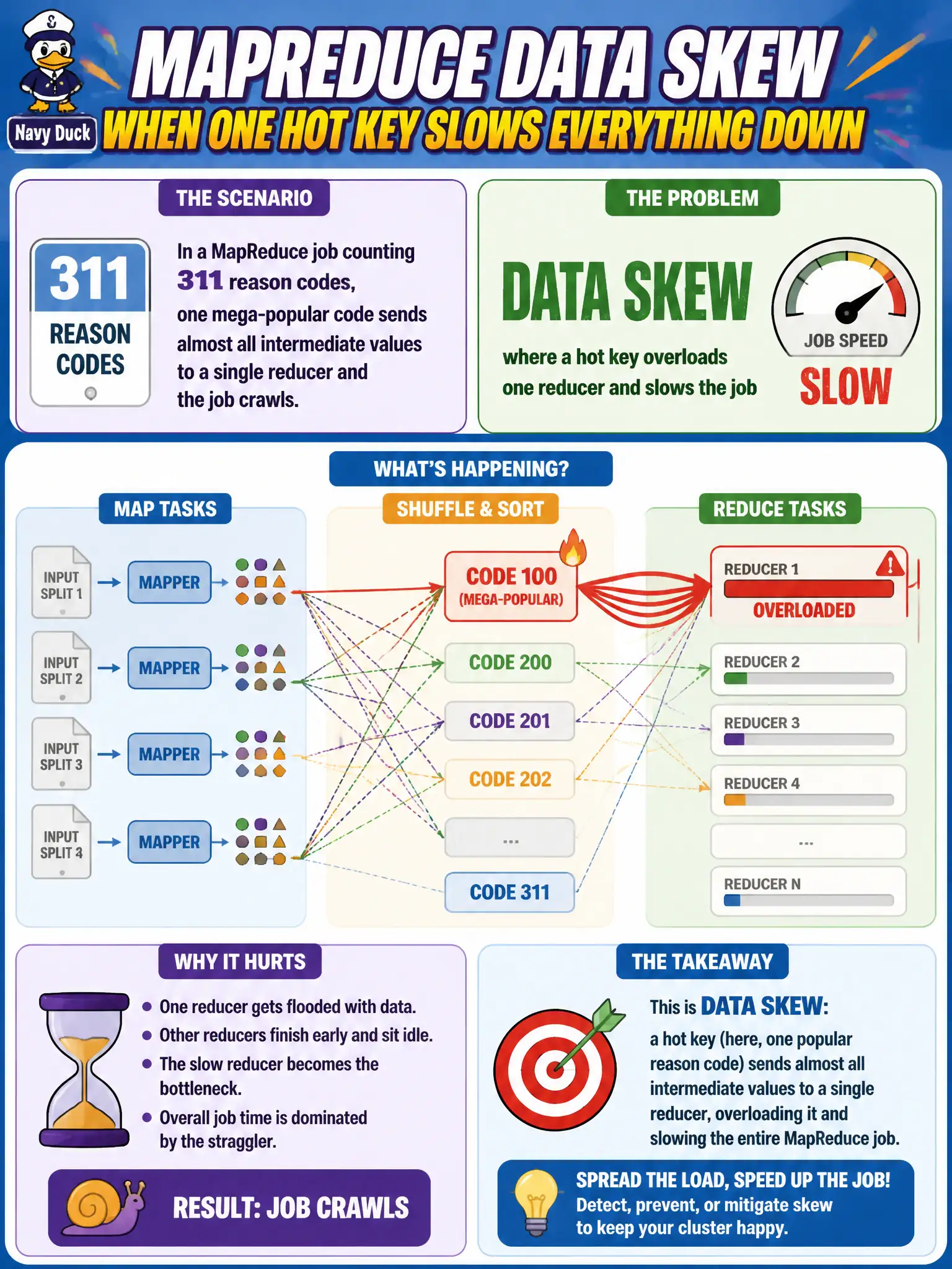 To Create an exciting colorful infographic that explains the concepts in the question: Question: In a MapReduce job counting 311 reason codes, one mega-popular code sends almost all intermediate values to a single reducer and the job crawls. What problem does this illustrate? Correct Answer: Data skew, where a hot key overloads one reducer and slows the job Put EVERY visible label in double quotes. No people. No A/B/C/D letters. In one of the four corners put a little "Navy Duck".