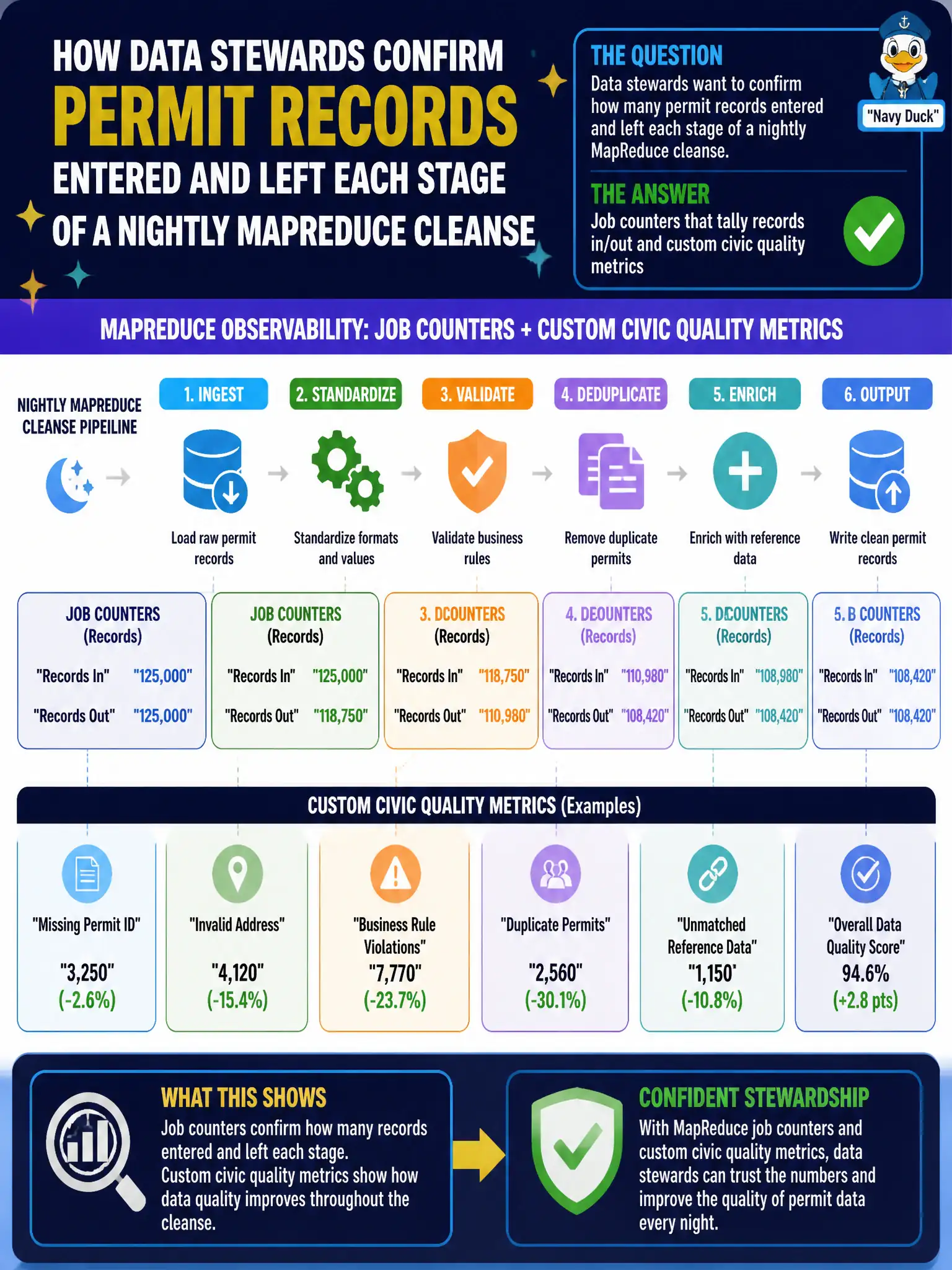 To Create an exciting colorful infographic that explains the concepts in the question: Question: Data stewards want to confirm how many permit records entered and left each stage of a nightly MapReduce cleanse. What MapReduce observability feature supports that check? Correct Answer: Job counters that tally records in/out and custom civic quality metrics Put EVERY visible label in double quotes. No people. No A/B/C/D letters. In one of the four corners put a little "Navy Duck".