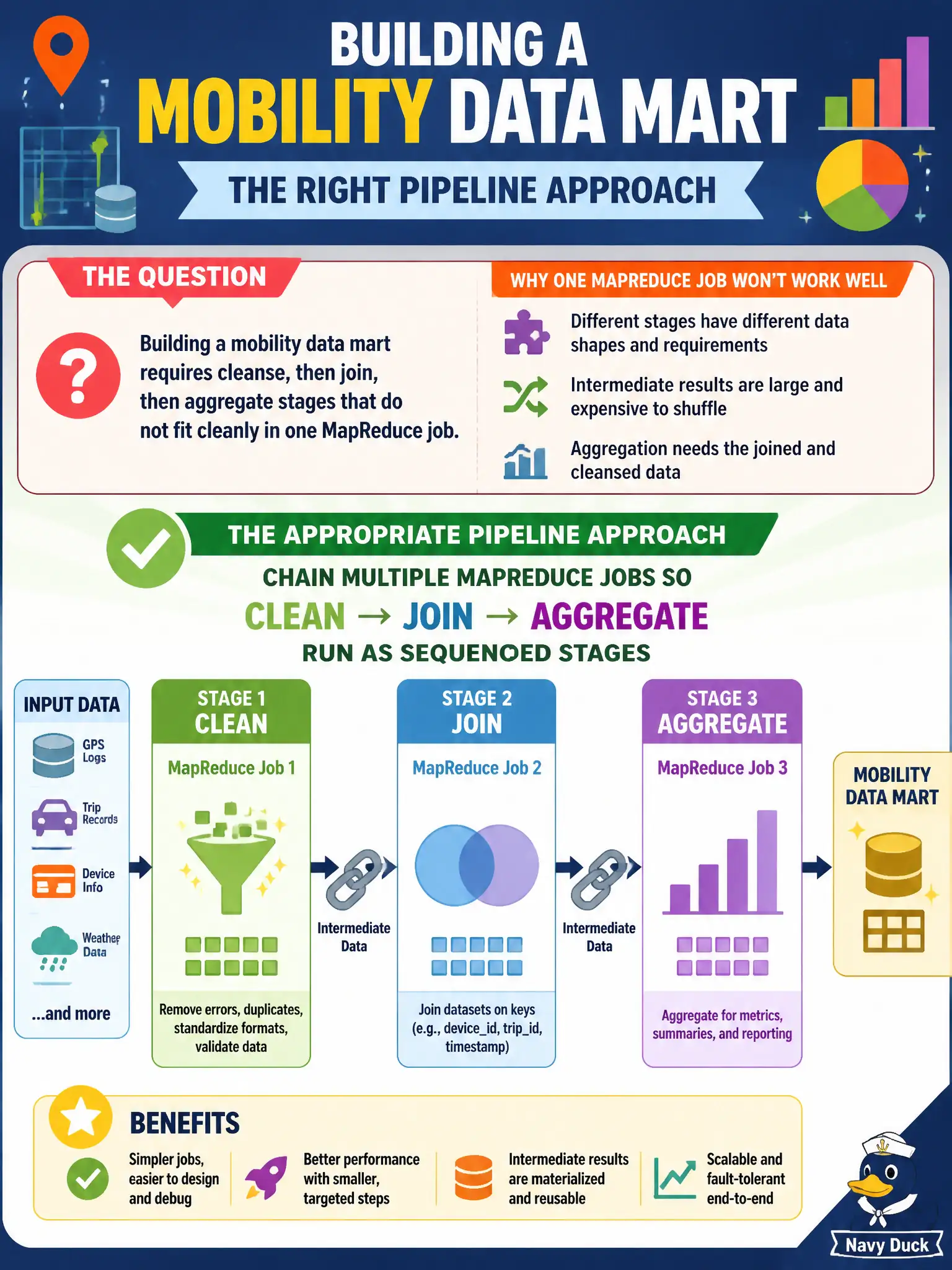 To Create an exciting colorful infographic that explains the concepts in the question: Question: Building a mobility data mart requires cleanse, then join, then aggregate stages that do not fit cleanly in one MapReduce job. What pipeline approach is appropriate? Correct Answer: Chain multiple MapReduce jobs so clean → join → aggregate run as sequenced stages Put EVERY visible label in double quotes. No people. No A/B/C/D letters. In one of the four corners put a little "Navy Duck".