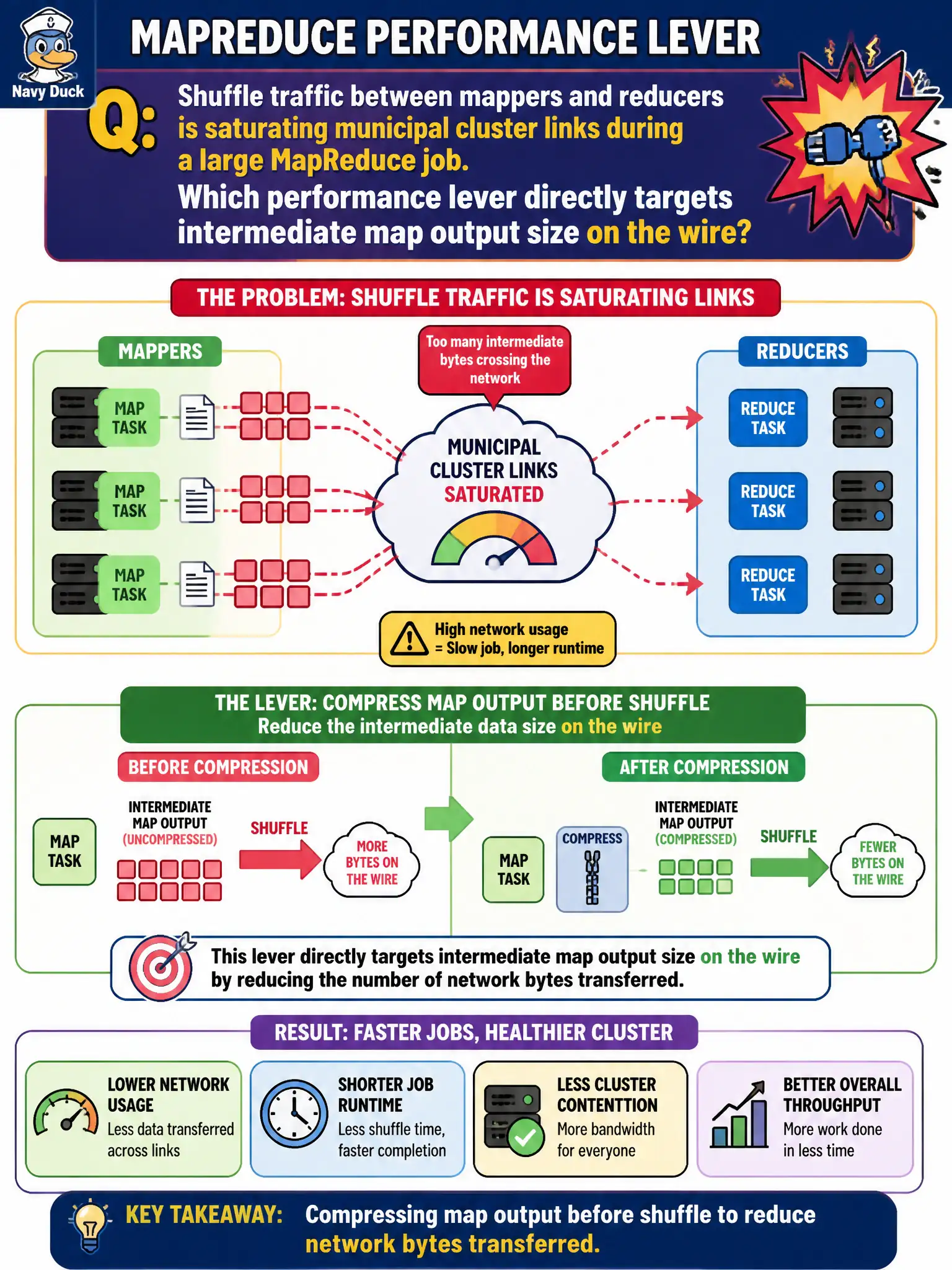To Create an exciting colorful infographic that explains the concepts in the question: Question: Shuffle traffic between mappers and reducers is saturating municipal cluster links during a large MapReduce job. Which performance lever directly targets intermediate map output size on the wire? Correct Answer: Compressing map output before shuffle to reduce network bytes transferred Put EVERY visible label in double quotes. No people. No A/B/C/D letters. In one of the four corners put a little "Navy Duck".