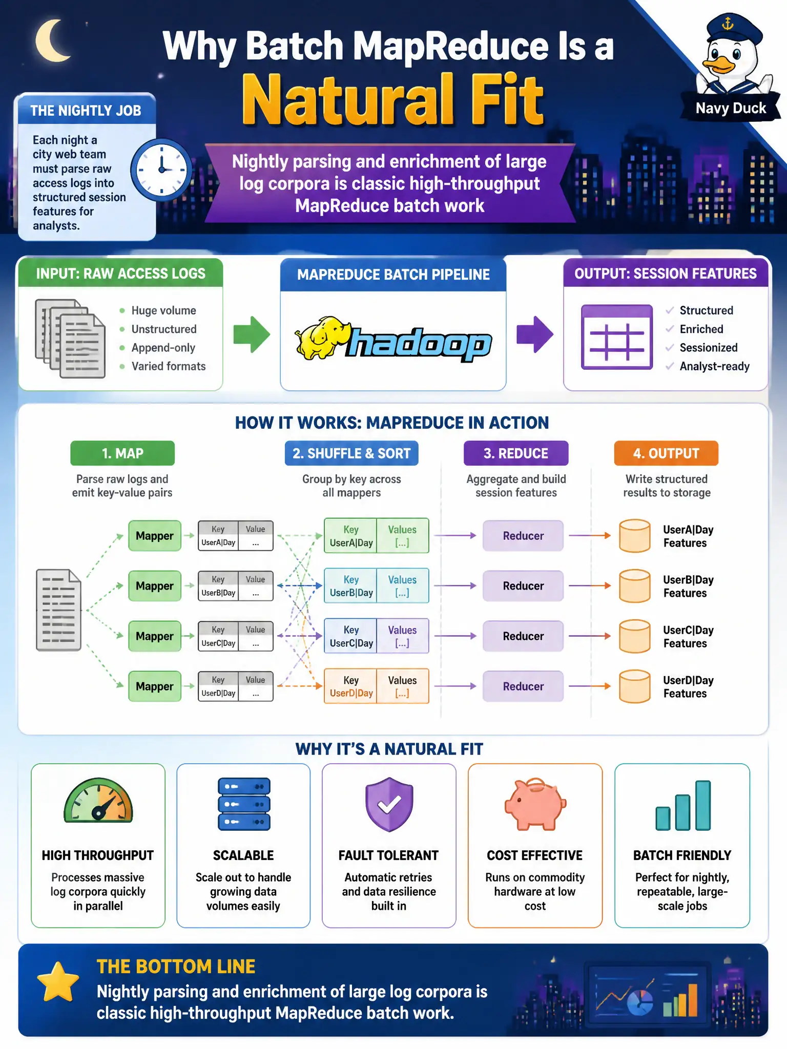 To Create an exciting colorful infographic that explains the concepts in the question: Question: Each night a city web team must parse raw access logs into structured session features for analysts. Why is batch MapReduce a natural fit? Correct Answer: Nightly parsing and enrichment of large log corpora is classic high-throughput MapReduce batch work Put EVERY visible label in double quotes. No people. No A/B/C/D letters. In one of the four corners put a little "Navy Duck".