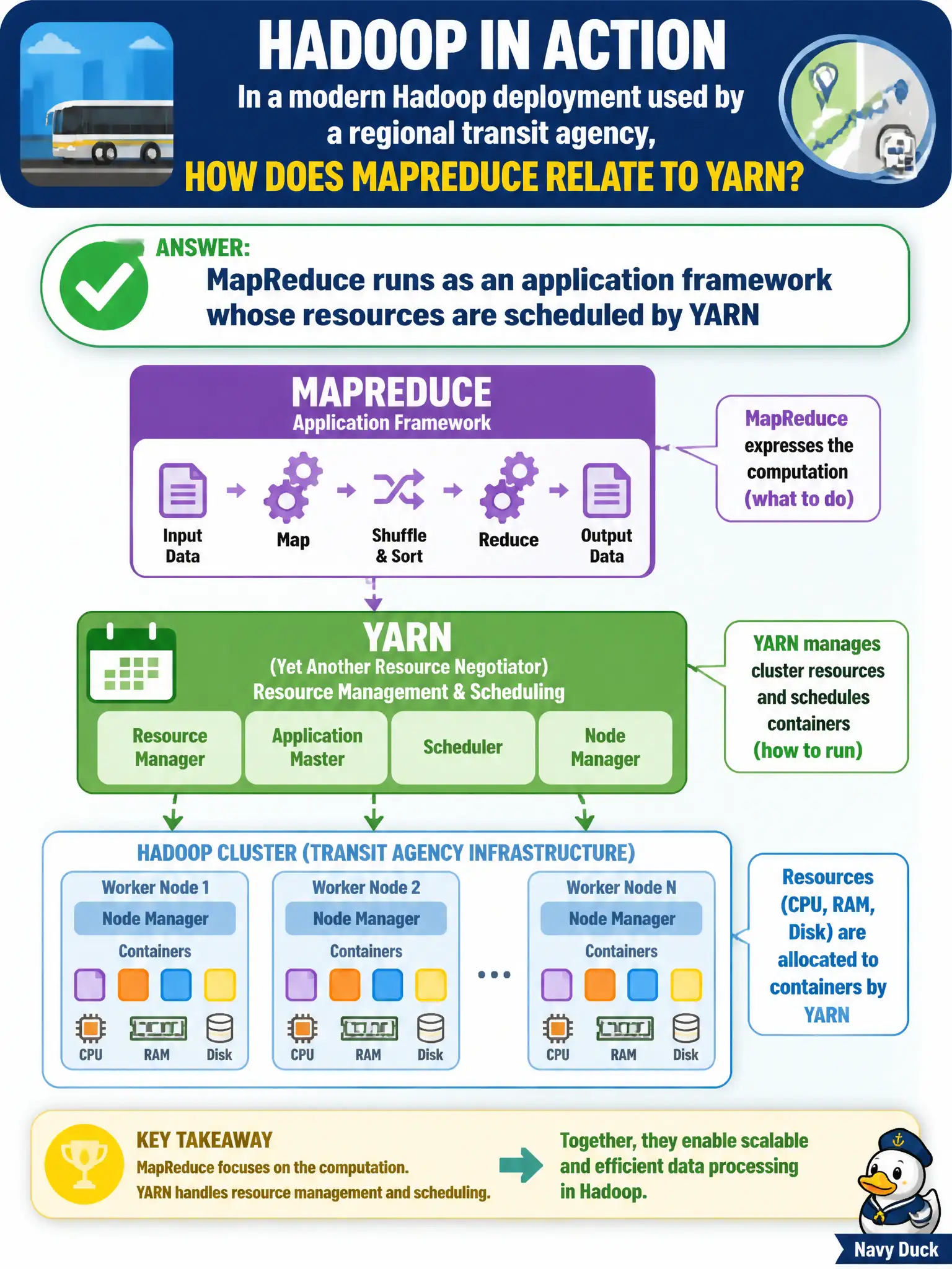 To Create an exciting colorful infographic that explains the concepts in the question: Question: In a modern Hadoop deployment used by a regional transit agency, how does MapReduce relate to YARN? Correct Answer: MapReduce runs as an application framework whose resources are scheduled by YARN Put EVERY visible label in double quotes. No people. No A/B/C/D letters. In one of the four corners put a little "Navy Duck".