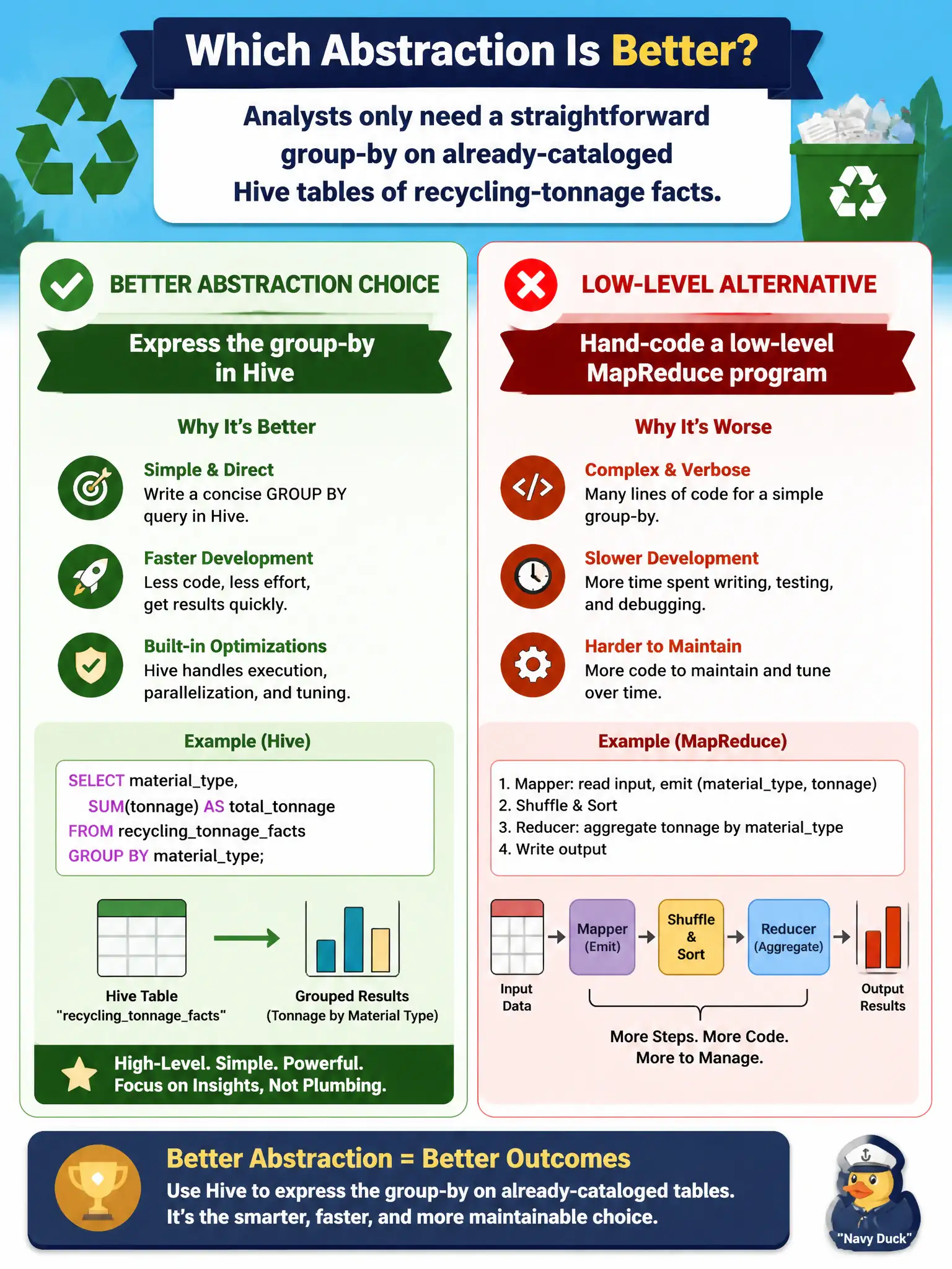 To Create an exciting colorful infographic that explains the concepts in the question: Question: Analysts only need a straightforward group-by on already-cataloged Hive tables of recycling-tonnage facts. What is the better abstraction choice? Correct Answer: Express the group-by in Hive rather than hand-coding a low-level MapReduce program Put EVERY visible label in double quotes. No people. No A/B/C/D letters. In one of the four corners put a little "Navy Duck".