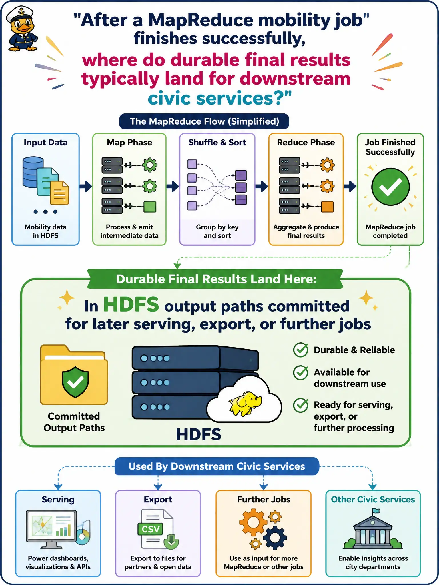 To Create an exciting colorful infographic that explains the concepts in the question: Question: After a MapReduce mobility job finishes successfully, where do durable final results typically land for downstream civic services? Correct Answer: In HDFS output paths committed for later serving, export, or further jobs Put EVERY visible label in double quotes. No people. No A/B/C/D letters. In one of the four corners put a little "Navy Duck".