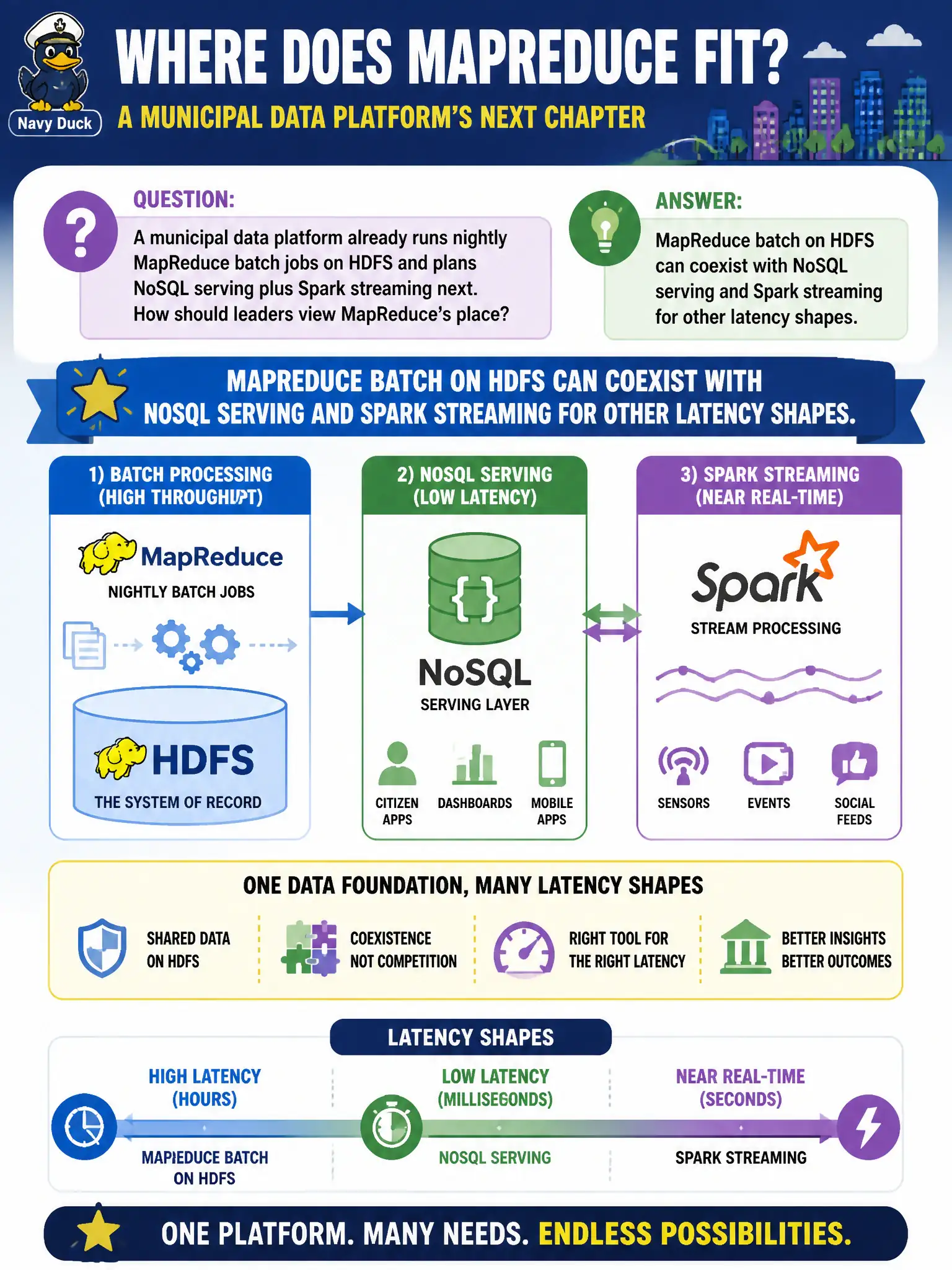 To Create an exciting colorful infographic that explains the concepts in the question: Question: A municipal data platform already runs nightly MapReduce batch jobs on HDFS and plans NoSQL serving plus Spark streaming next. How should leaders view MapReduce's place? Correct Answer: MapReduce batch on HDFS can coexist with NoSQL serving and Spark streaming for other latency shapes Put EVERY visible label in double quotes. No people. No A/B/C/D letters. In one of the four corners put a little "Navy Duck".