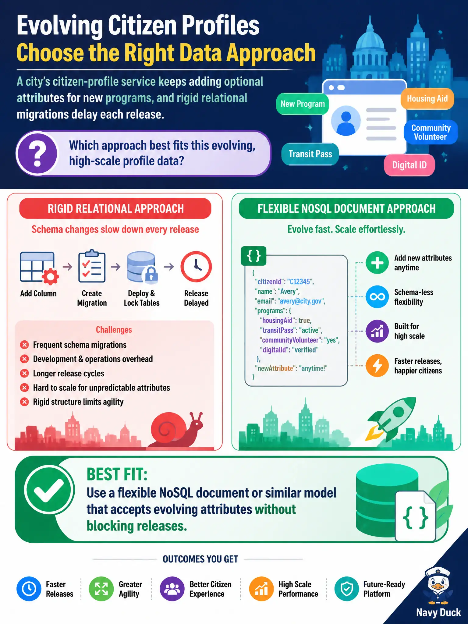 To Create an exciting colorful infographic that explains the concepts in the question: Question: A city's citizen-profile service keeps adding optional attributes for new programs, and rigid relational migrations delay each release. Which approach best fits this evolving, high-scale profile data? Correct Answer: Use a flexible NoSQL document or similar model that accepts evolving attributes without blocking releases Put EVERY visible label in double quotes. No people. No A/B/C/D letters. In one of the four corners put a little "Navy Duck".