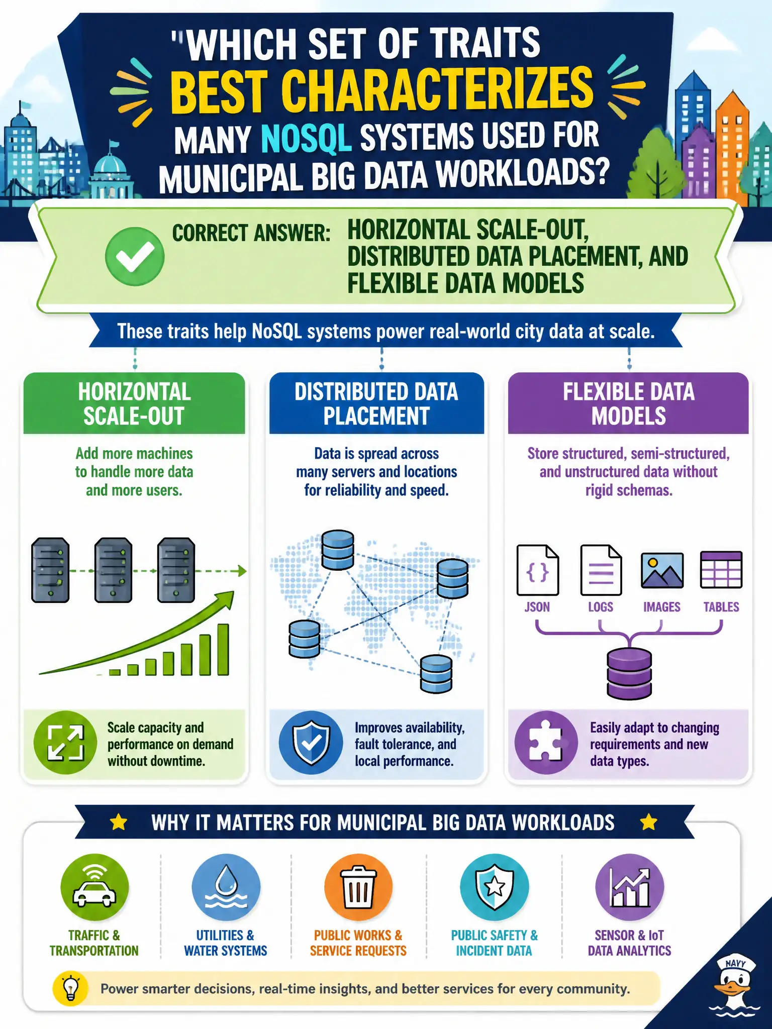 To Create an exciting colorful infographic that explains the concepts in the question: Question: Which set of traits best characterizes many NoSQL systems used for municipal Big Data workloads? Correct Answer: Horizontal scale-out, distributed data placement, and flexible data models Put EVERY visible label in double quotes. No people. No A/B/C/D letters. In one of the four corners put a little "Navy Duck".