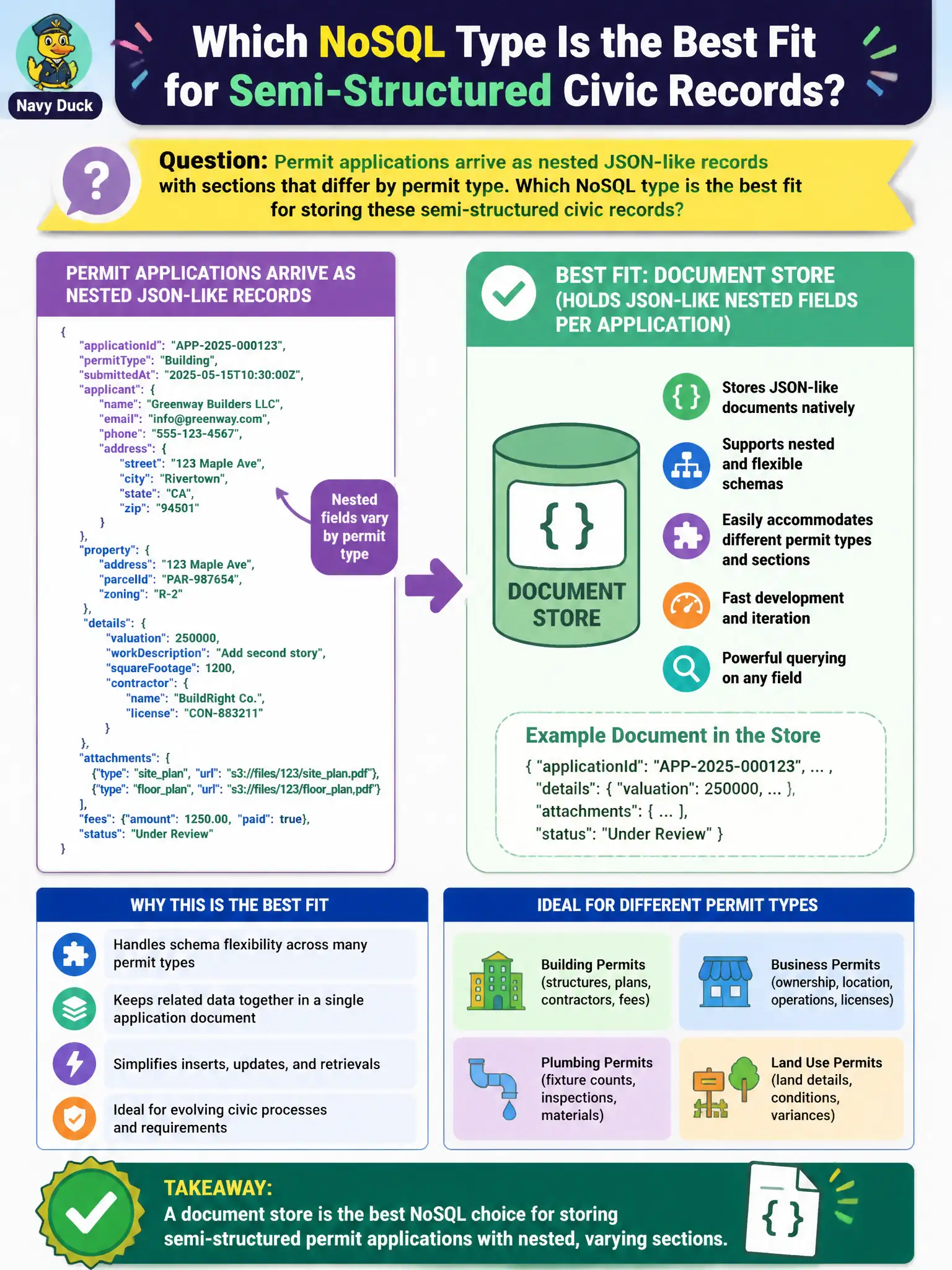 To Create an exciting colorful infographic that explains the concepts in the question: Question: Permit applications arrive as nested JSON-like records with sections that differ by permit type. Which NoSQL type is the best fit for storing these semi-structured civic records? Correct Answer: A document store that holds JSON-like nested fields per application Put EVERY visible label in double quotes. No people. No A/B/C/D letters. In one of the four corners put a little "Navy Duck".