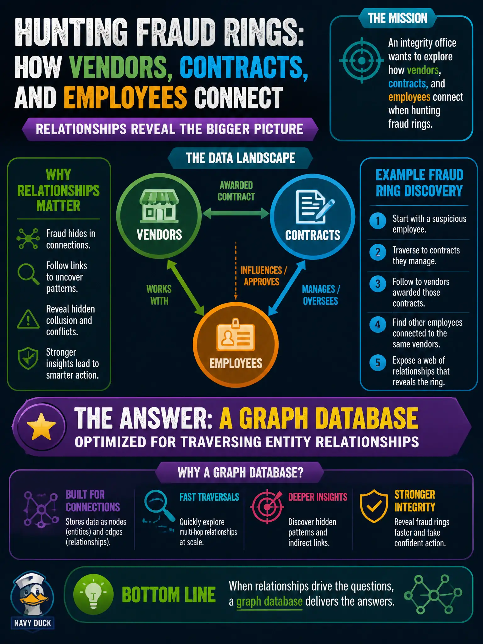 To Create an exciting colorful infographic that explains the concepts in the question: Question: An integrity office wants to explore how vendors, contracts, and employees connect when hunting fraud rings. Which NoSQL type best supports relationship-centric queries? Correct Answer: A graph database optimized for traversing entity relationships Put EVERY visible label in double quotes. No people. No A/B/C/D letters. In one of the four corners put a little "Navy Duck".