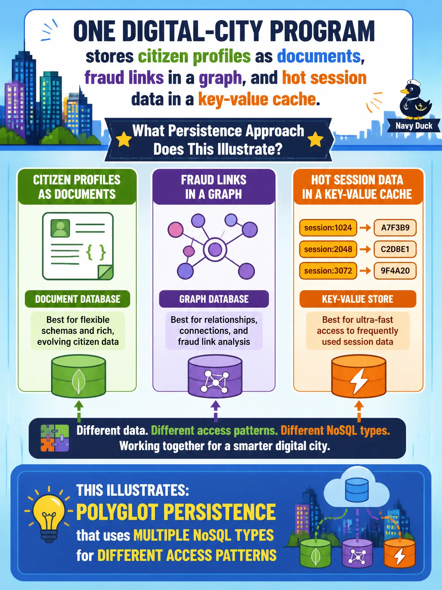 To Create an exciting colorful infographic that explains the concepts in the question: Question: One digital-city program stores citizen profiles as documents, fraud links in a graph, and hot session data in a key-value cache. What persistence approach does this illustrate? Correct Answer: Polyglot persistence that uses multiple NoSQL types for different access patterns Put EVERY visible label in double quotes. No people. No A/B/C/D letters. In one of the four corners put a little "Navy Duck".