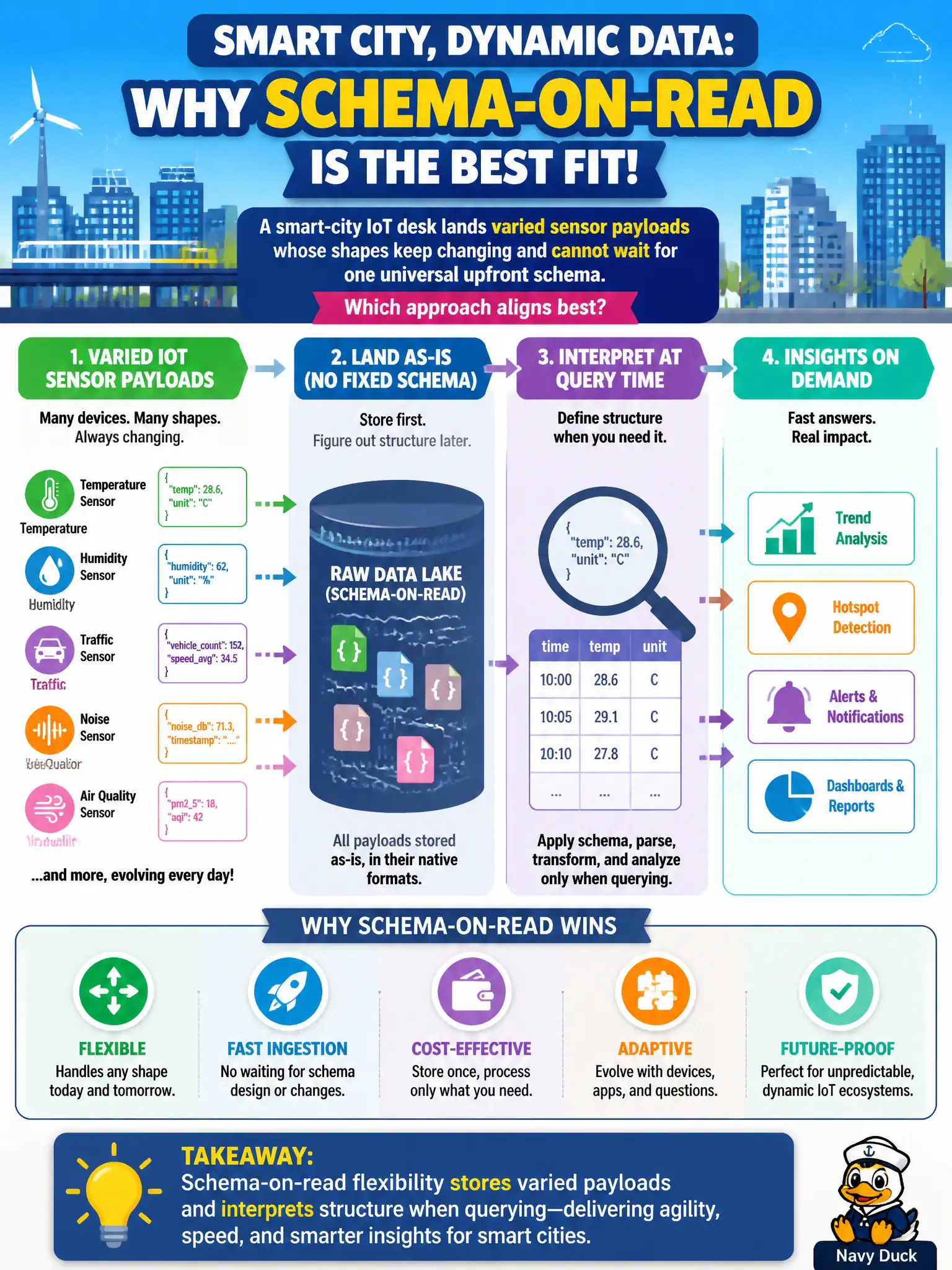 To Create an exciting colorful infographic that explains the concepts in the question: Question: A smart-city IoT desk lands varied sensor payloads whose shapes keep changing and cannot wait for one universal upfront schema. Which approach aligns best? Correct Answer: Schema-on-read flexibility that stores varied payloads and interprets structure when querying Put EVERY visible label in double quotes. No people. No A/B/C/D letters. In one of the four corners put a little "Navy Duck".