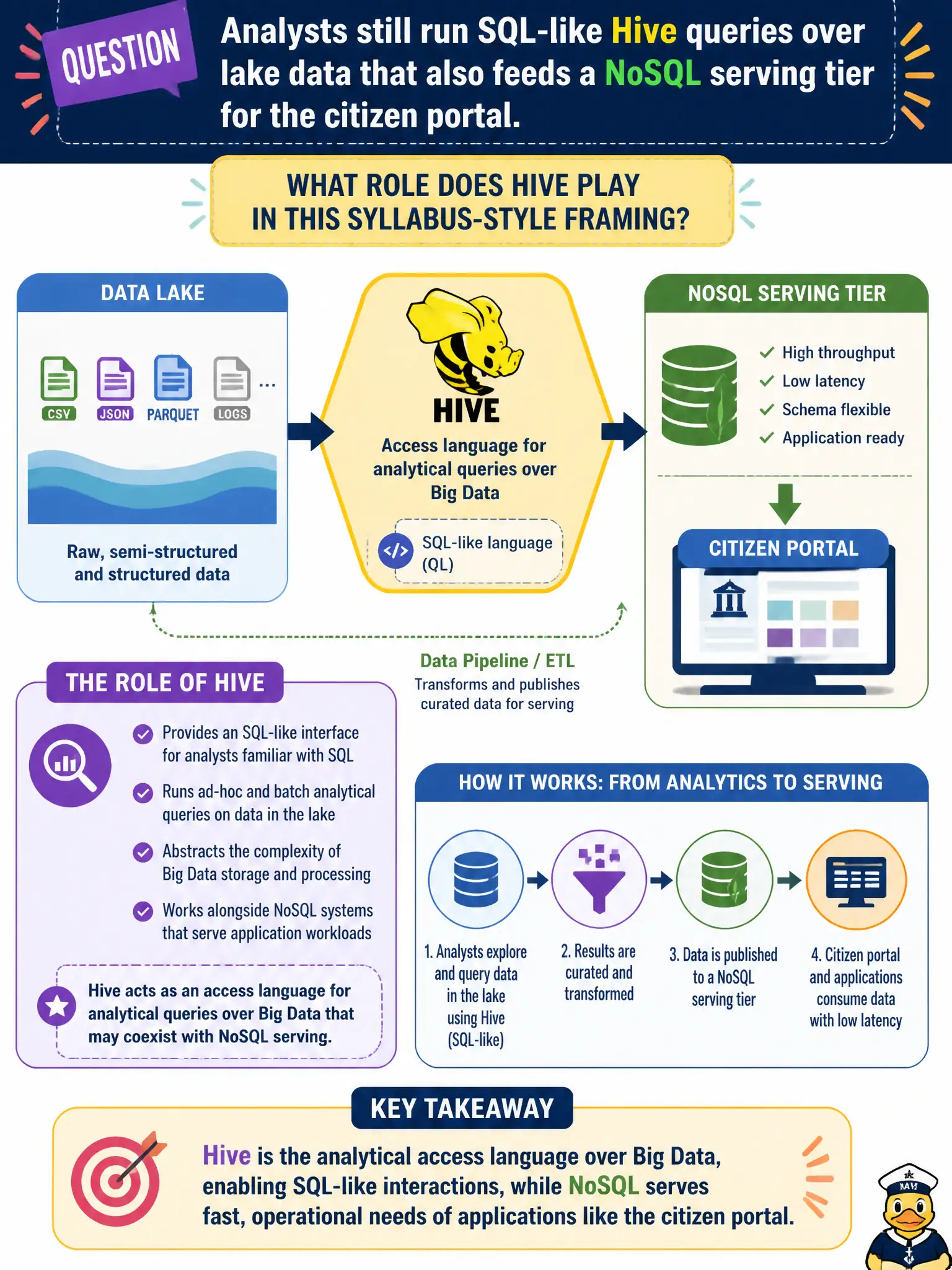 To Create an exciting colorful infographic that explains the concepts in the question: Question: Analysts still run SQL-like Hive queries over lake data that also feeds a NoSQL serving tier for the citizen portal. What role does Hive play in this syllabus-style framing? Correct Answer: Hive acts as an access language for analytical queries over Big Data that may coexist with NoSQL serving Put EVERY visible label in double quotes. No people. No A/B/C/D letters. In one of the four corners put a little "Navy Duck".