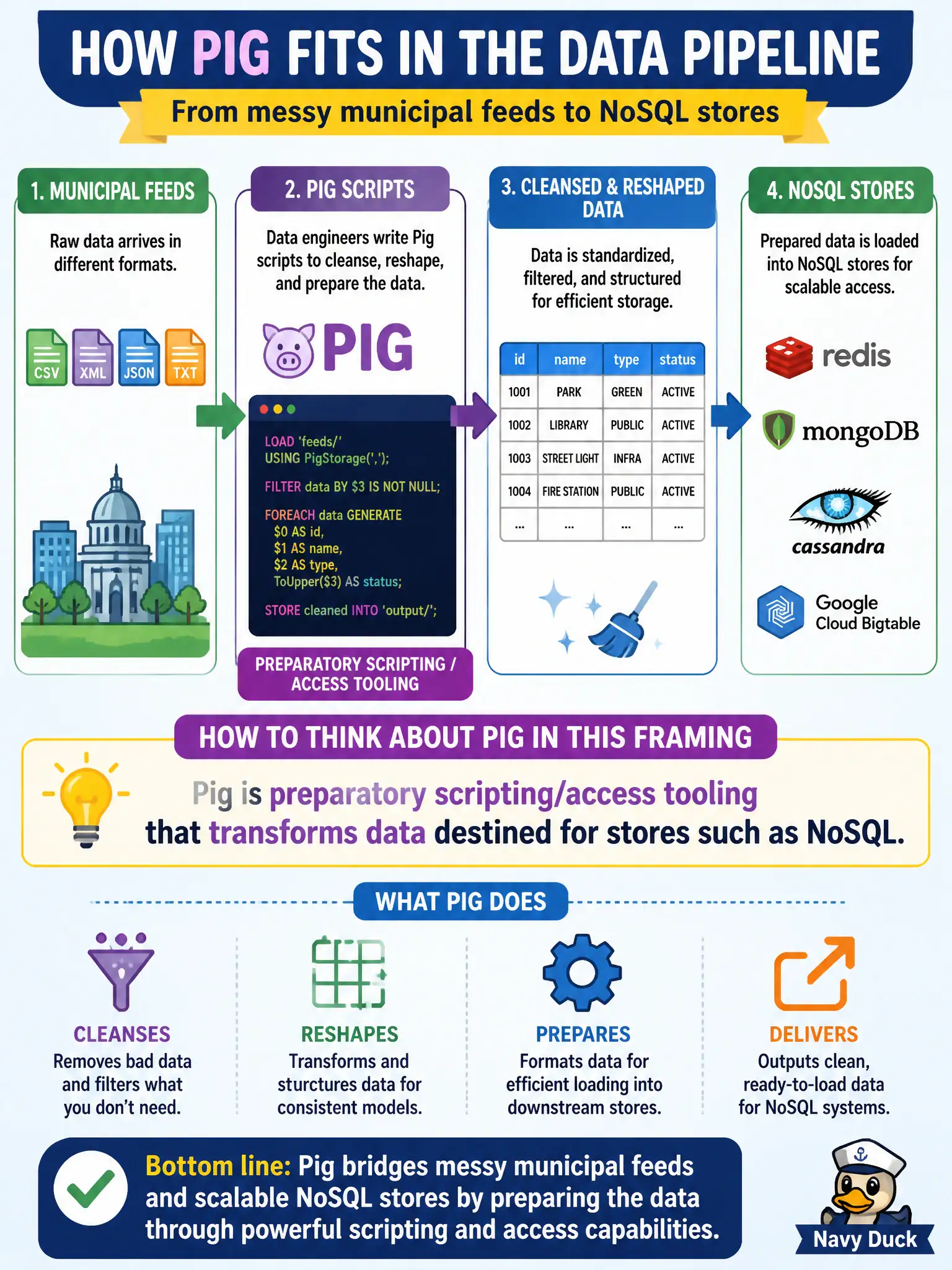 To Create an exciting colorful infographic that explains the concepts in the question: Question: Data engineers use Pig scripts to cleanse and reshape municipal feeds before loading them into NoSQL stores. How is Pig best characterized in this framing? Correct Answer: Pig is preparatory scripting/access tooling that transforms data destined for stores such as NoSQL Put EVERY visible label in double quotes. No people. No A/B/C/D letters. In one of the four corners put a little "Navy Duck".