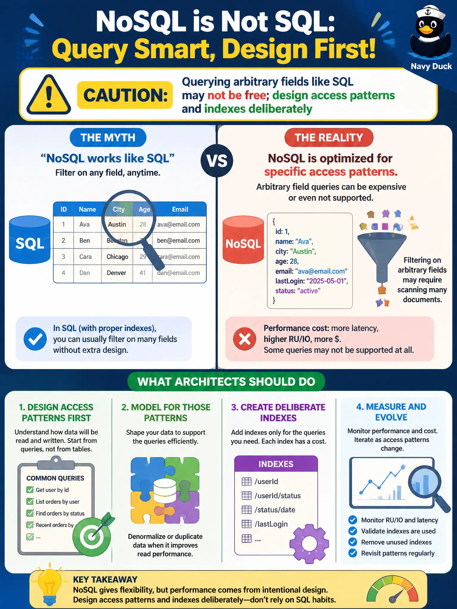 To Create an exciting colorful infographic that explains the concepts in the question: Question: Developers assume they can filter a civic NoSQL store on any field as freely as a normalized SQL database. What caution should the architect emphasize? Correct Answer: Querying arbitrary fields like SQL may not be free; design access patterns and indexes deliberately Put EVERY visible label in double quotes. No people. No A/B/C/D letters. In one of the four corners put a little "Navy Duck".