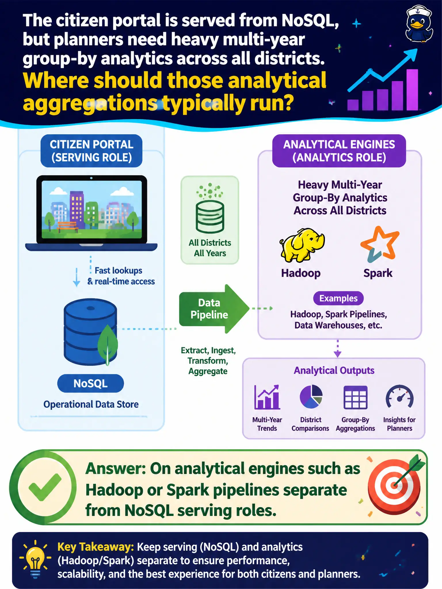 To Create an exciting colorful infographic that explains the concepts in the question: Question: The citizen portal is served from NoSQL, but planners need heavy multi-year group-by analytics across all districts. Where should those analytical aggregations typically run? Correct Answer: On analytical engines such as Hadoop or Spark pipelines separate from NoSQL serving roles Put EVERY visible label in double quotes. No people. No A/B/C/D letters. In one of the four corners put a little "Navy Duck".