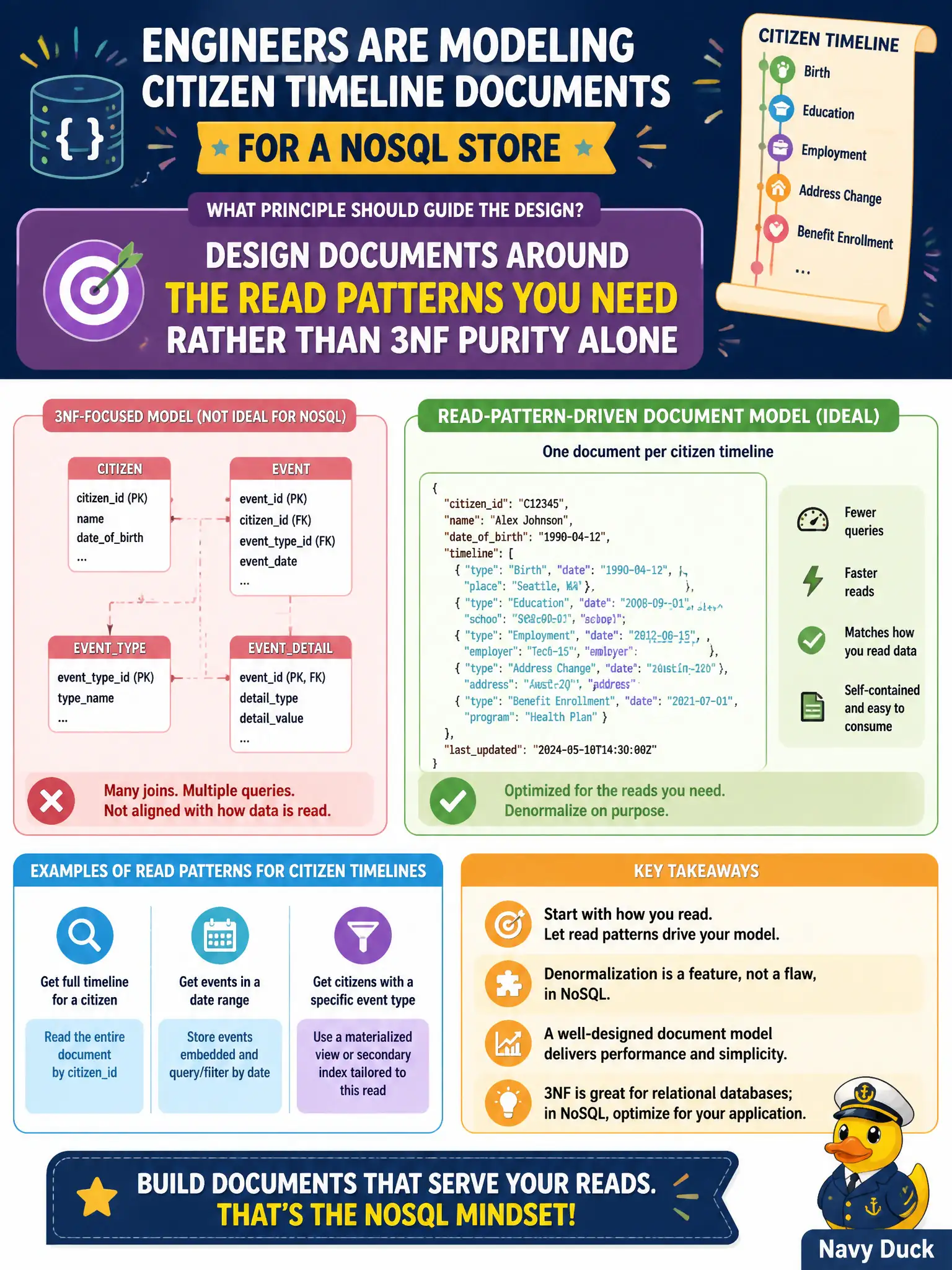 To Create an exciting colorful infographic that explains the concepts in the question: Question: Engineers are modeling citizen timeline documents for a NoSQL store. Which modeling principle should guide the design? Correct Answer: Design documents around the read patterns you need rather than 3NF purity alone Put EVERY visible label in double quotes. No people. No A/B/C/D letters. In one of the four corners put a little "Navy Duck".
