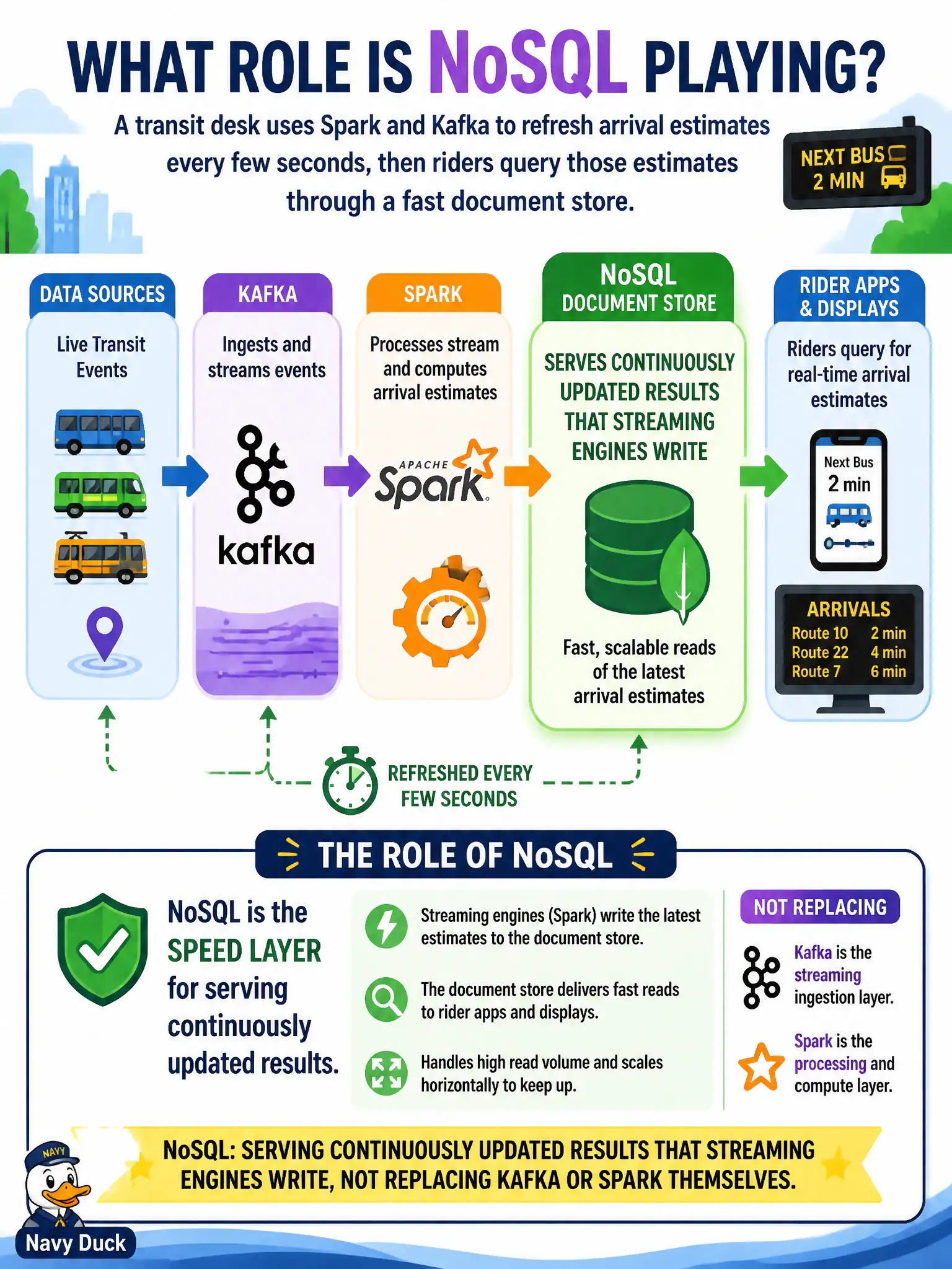 To Create an exciting colorful infographic that explains the concepts in the question: Question: A transit desk uses Spark and Kafka to refresh arrival estimates every few seconds, then riders query those estimates through a fast document store. What role is NoSQL playing? Correct Answer: Serving continuously updated results that streaming engines write, not replacing Kafka or Spark themselves. Put EVERY visible label in double quotes. No people. No A/B/C/D letters. In one of the four corners put a little "Navy Duck".