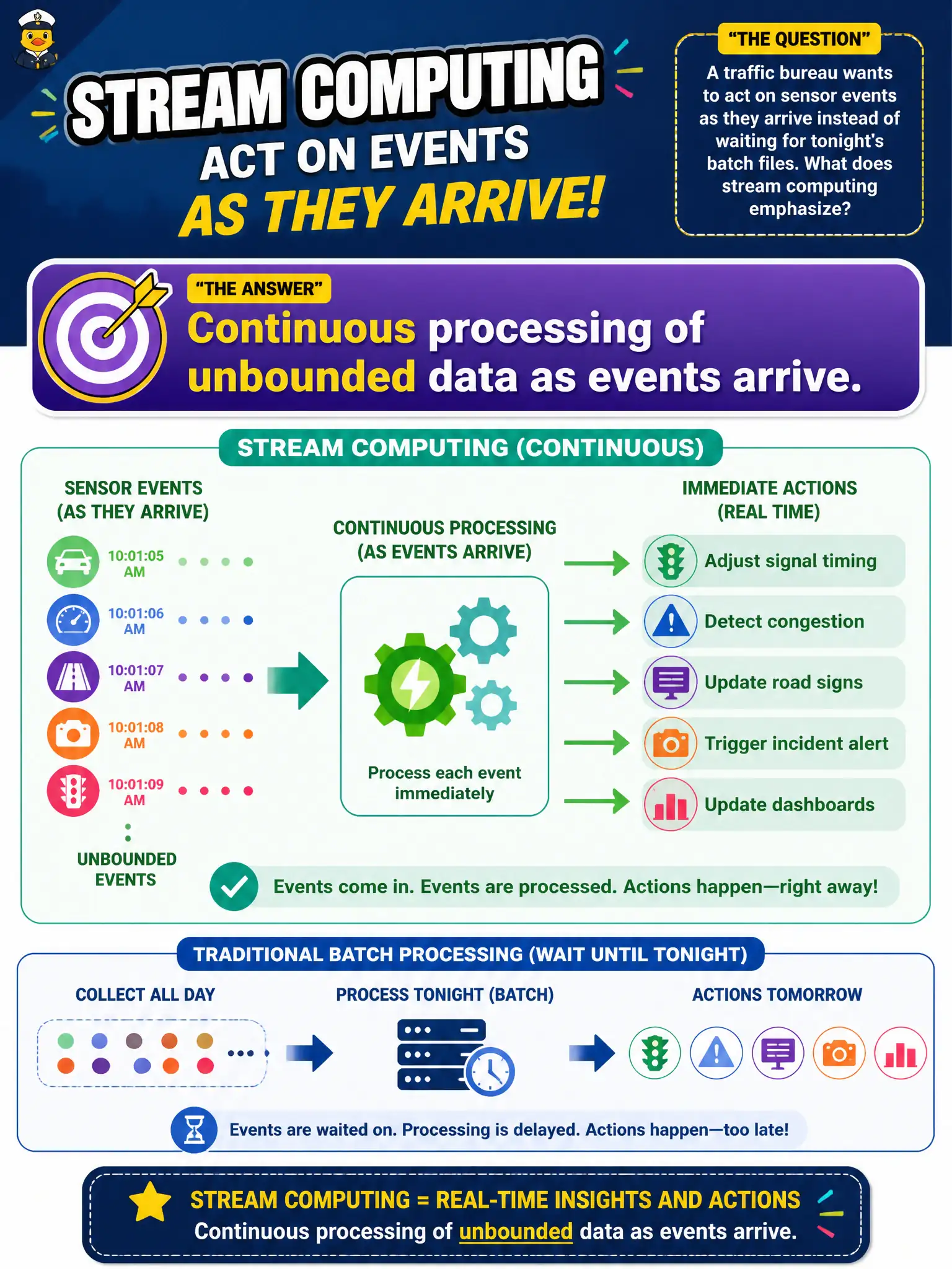 To Create an exciting colorful infographic that explains the concepts in the question: Question: A traffic bureau wants to act on sensor events as they arrive instead of waiting for tonight’s batch files. What does stream computing emphasize? Correct Answer: Continuous processing of unbounded data as events arrive. Put EVERY visible label in double quotes. No people. No A/B/C/D letters. In one of the four corners put a little "Navy Duck".
