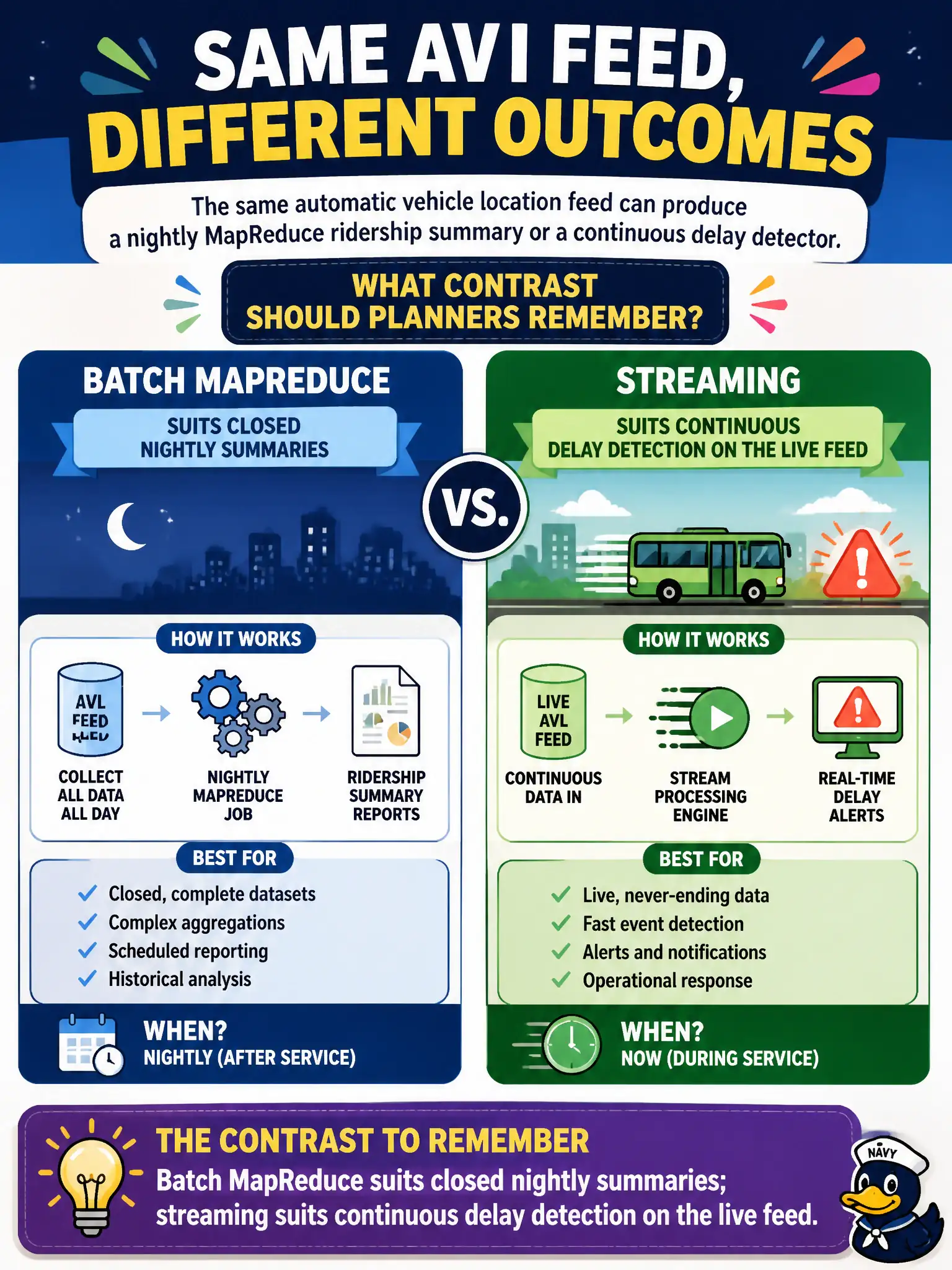 To Create an exciting colorful infographic that explains the concepts in the question: Question: The same automatic vehicle location feed can produce a nightly MapReduce ridership summary or a continuous delay detector. What contrast should planners remember? Correct Answer: Batch MapReduce suits closed nightly summaries; streaming suits continuous delay detection on the live feed. Put EVERY visible label in double quotes. No people. No A/B/C/D letters. In one of the four corners put a little "Navy Duck".