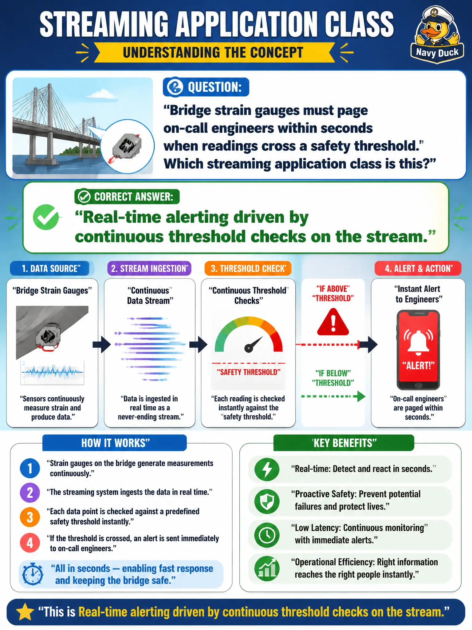 To Create an exciting colorful infographic that explains the concepts in the question: Question: Bridge strain gauges must page on-call engineers within seconds when readings cross a safety threshold. Which streaming application class is this? Correct Answer: Real-time alerting driven by continuous threshold checks on the stream. Put EVERY visible label in double quotes. No people. No A/B/C/D letters. In one of the four corners put a little "Navy Duck".