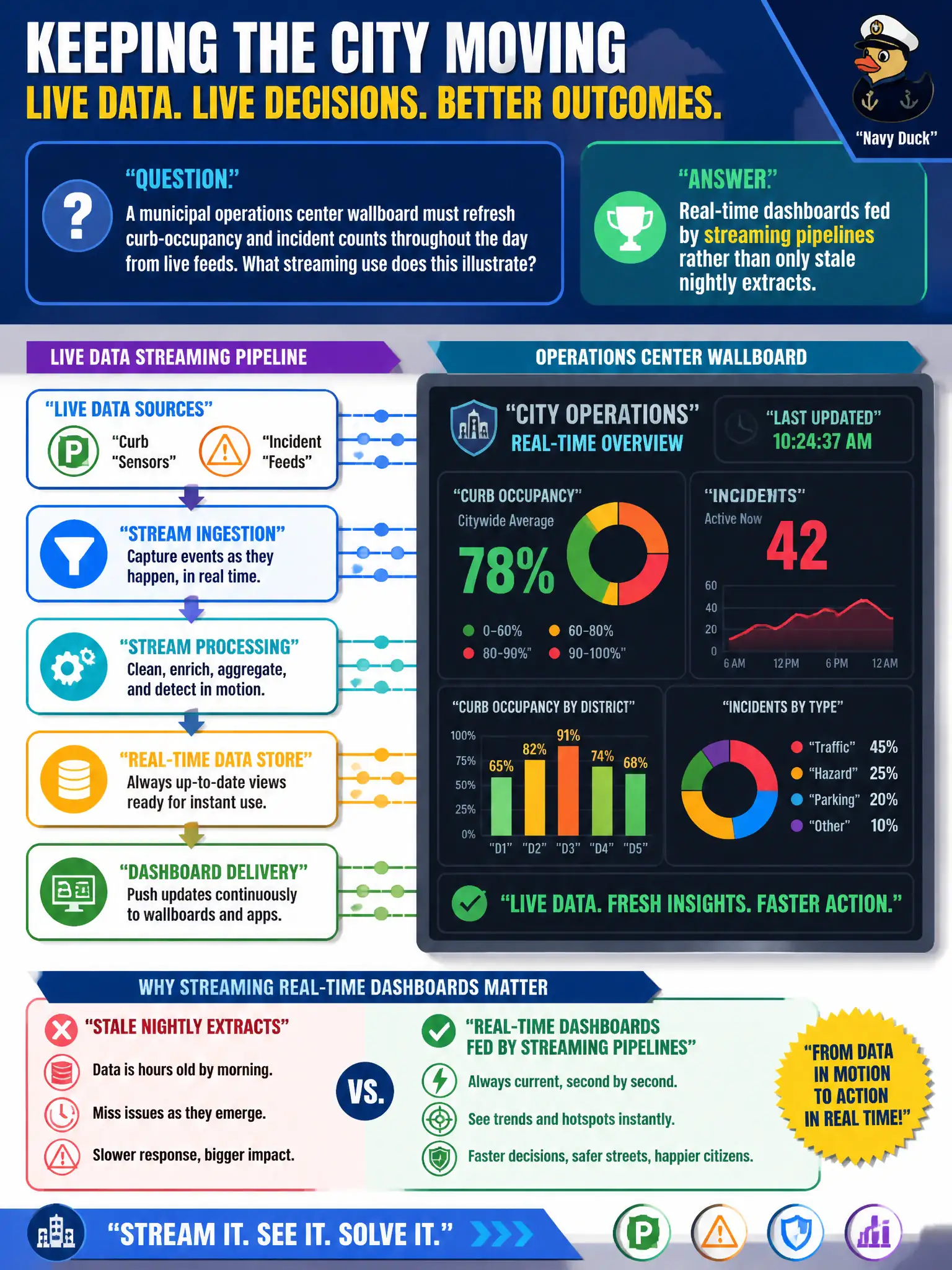 To Create an exciting colorful infographic that explains the concepts in the question: Question: A municipal operations center wallboard must refresh curb-occupancy and incident counts throughout the day from live feeds. What streaming use does this illustrate? Correct Answer: Real-time dashboards fed by streaming pipelines rather than only stale nightly extracts. Put EVERY visible label in double quotes. No people. No A/B/C/D letters. In one of the four corners put a little "Navy Duck".