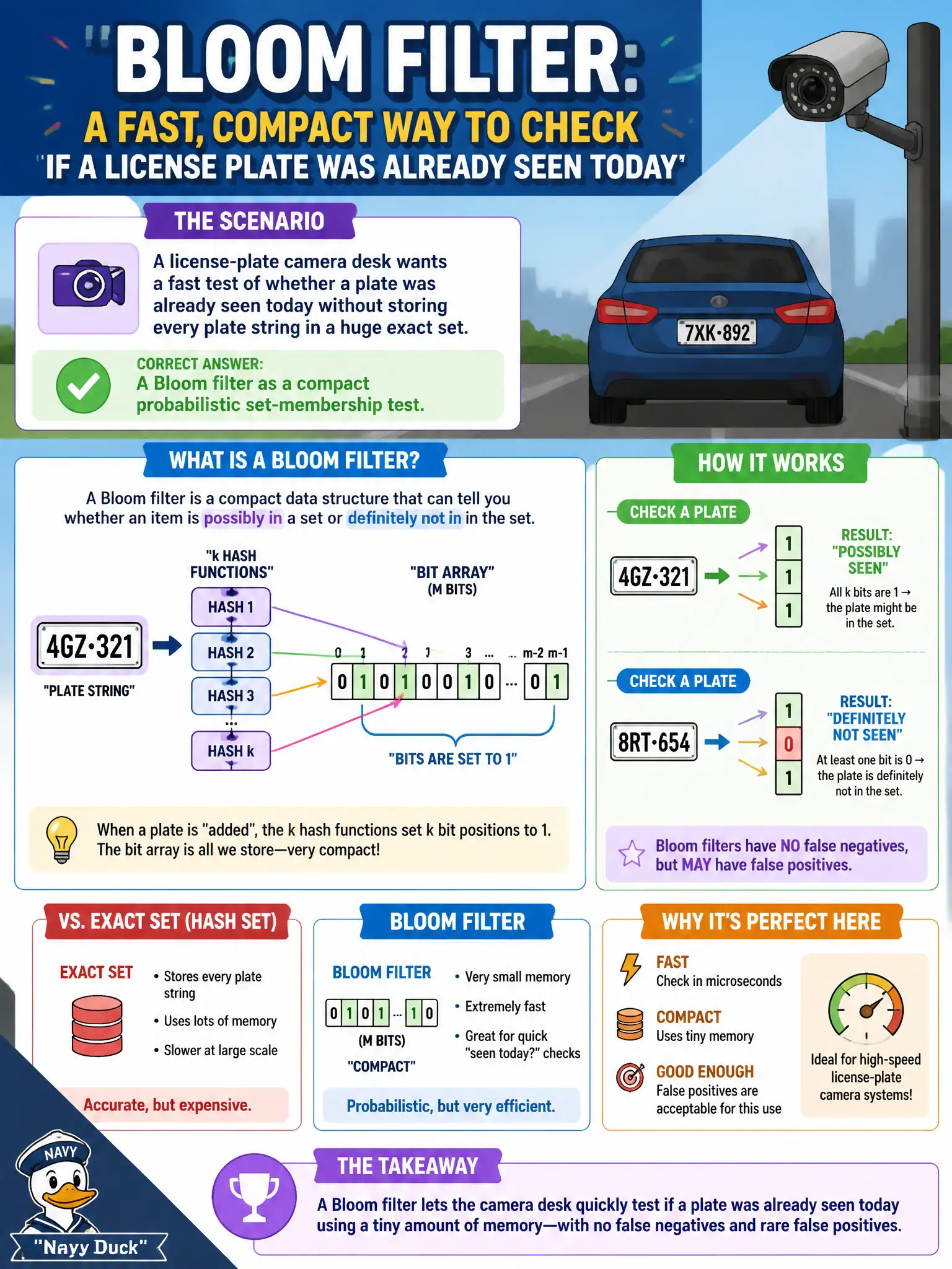 To Create an exciting colorful infographic that explains the concepts in the question: Question: A license-plate camera desk wants a fast test of whether a plate was already seen today without storing every plate string in a huge exact set. Which structure fits? Correct Answer: A Bloom filter as a compact probabilistic set-membership test. Put EVERY visible label in double quotes. No people. No A/B/C/D letters. In one of the four corners put a little "Navy Duck".