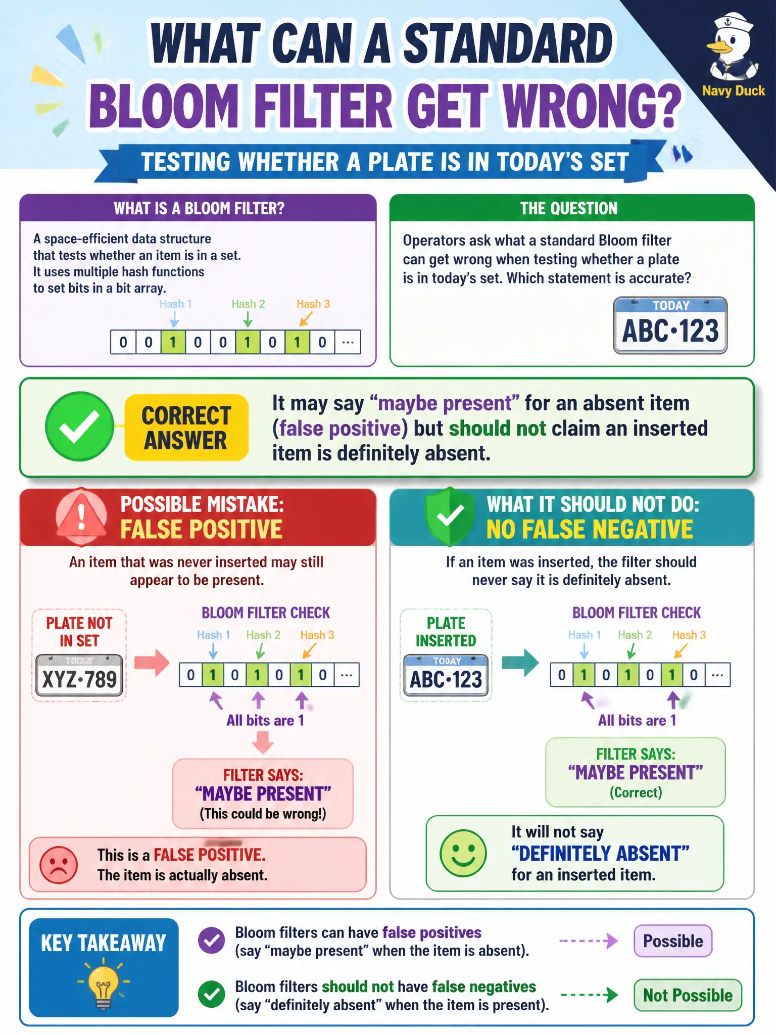 To Create an exciting colorful infographic that explains the concepts in the question: Question: Operators ask what a standard Bloom filter can get wrong when testing whether a plate is in today’s set. Which statement is accurate? Correct Answer: It may say “maybe present” for an absent item (false positive) but should not claim an inserted item is definitely absent. Put EVERY visible label in double quotes. No people. No A/B/C/D letters. In one of the four corners put a little "Navy Duck".