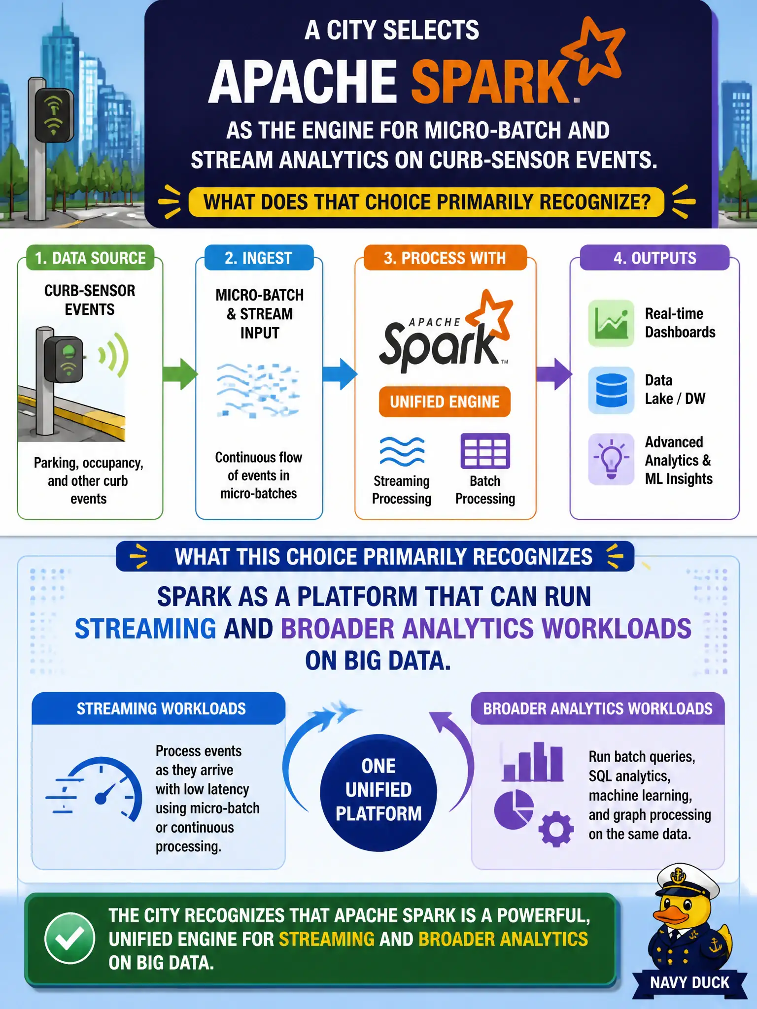 To Create an exciting colorful infographic that explains the concepts in the question: Question: A city selects Apache Spark as the engine for micro-batch and stream analytics on curb-sensor events. What does that choice primarily recognize? Correct Answer: Spark as a platform that can run streaming and broader analytics workloads on Big Data. Put EVERY visible label in double quotes. No people. No A/B/C/D letters. In one of the four corners put a little "Navy Duck".