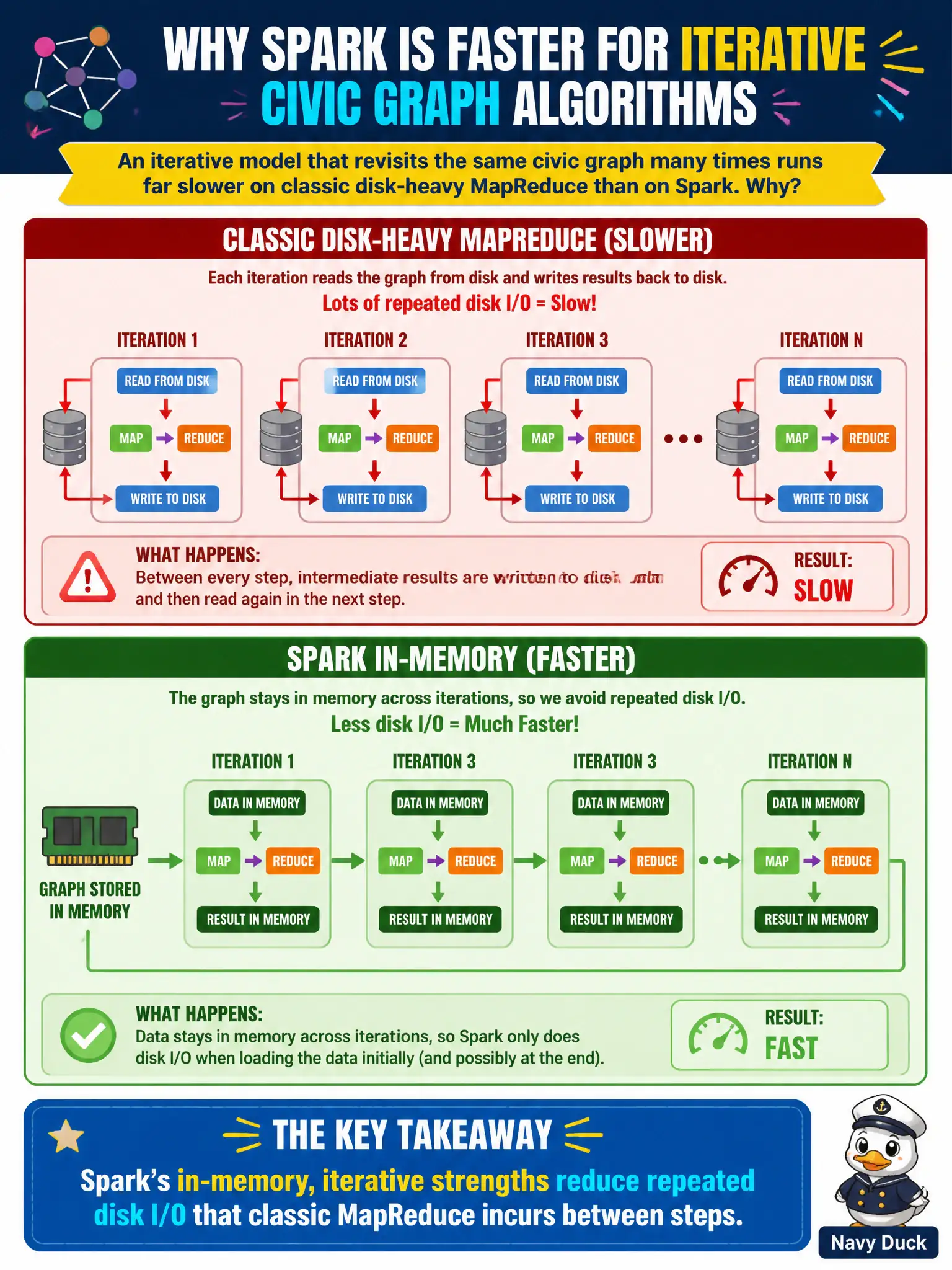 To Create an exciting colorful infographic that explains the concepts in the question: Question: An iterative model that revisits the same civic graph many times runs far slower on classic disk-heavy MapReduce than on Spark. Why? Correct Answer: Spark’s in-memory, iterative strengths reduce repeated disk I/O that classic MapReduce incurs between steps. Put EVERY visible label in double quotes. No people. No A/B/C/D letters. In one of the four corners put a little "Navy Duck".