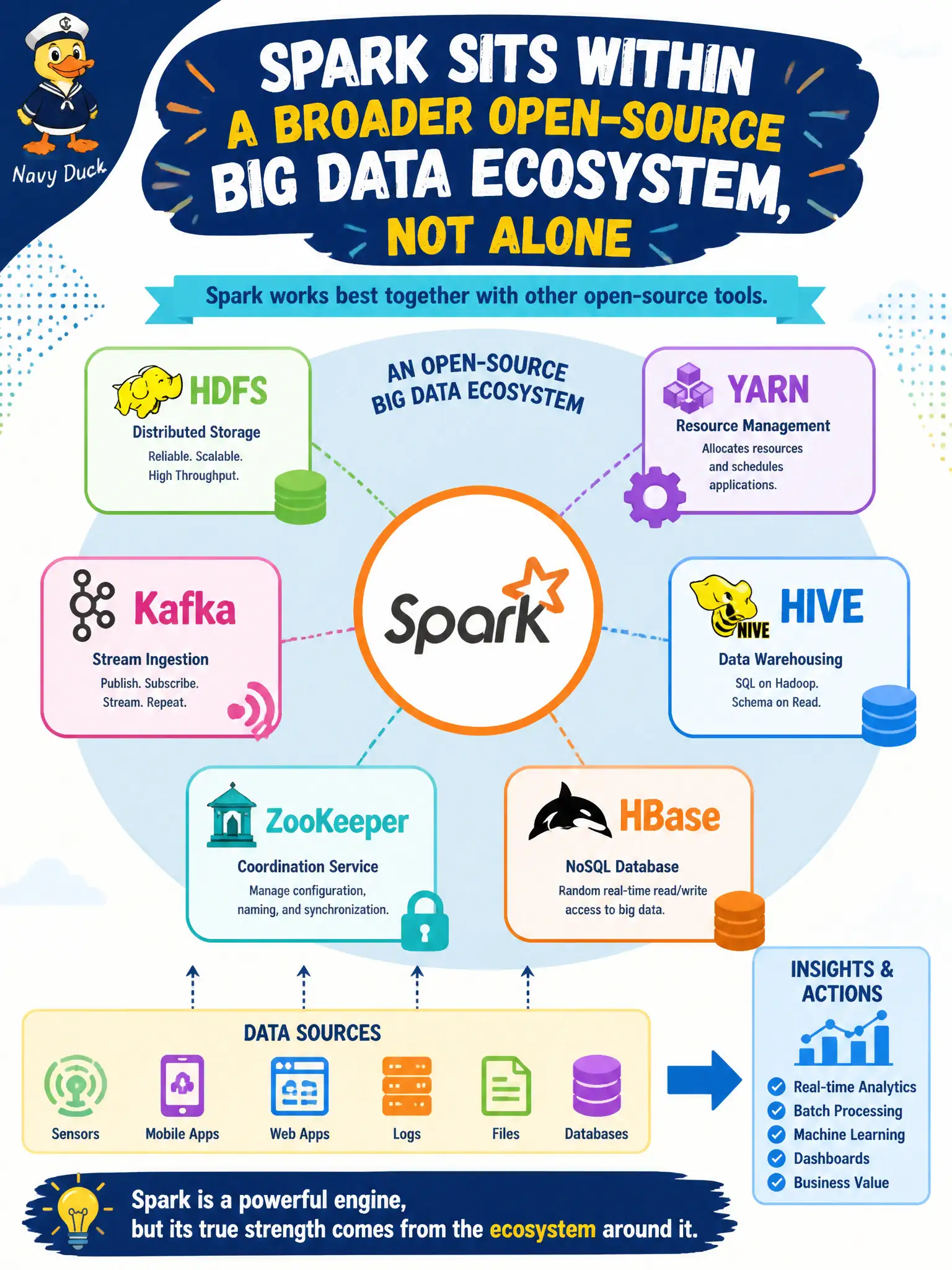 To Create an exciting colorful infographic that explains the concepts in the question: Question: A municipal architect places Spark beside HDFS, YARN, Kafka, and related tools rather than treating it as a lone product. What idea does that convey? Correct Answer: Spark sits within a broader open-source Big Data ecosystem, not alone. Put EVERY visible label in double quotes. No people. No A/B/C/D letters. In one of the four corners put a little "Navy Duck".