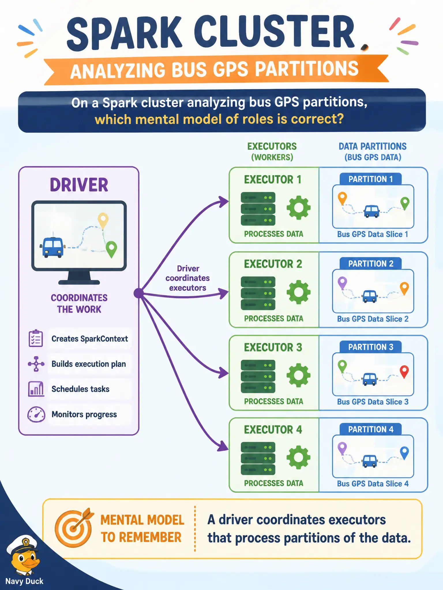 To Create an exciting colorful infographic that explains the concepts in the question: Question: On a Spark cluster analyzing bus GPS partitions, which mental model of roles is correct? Correct Answer: A driver coordinates executors that process partitions of the data. Put EVERY visible label in double quotes. No people. No A/B/C/D letters. In one of the four corners put a little "Navy Duck".