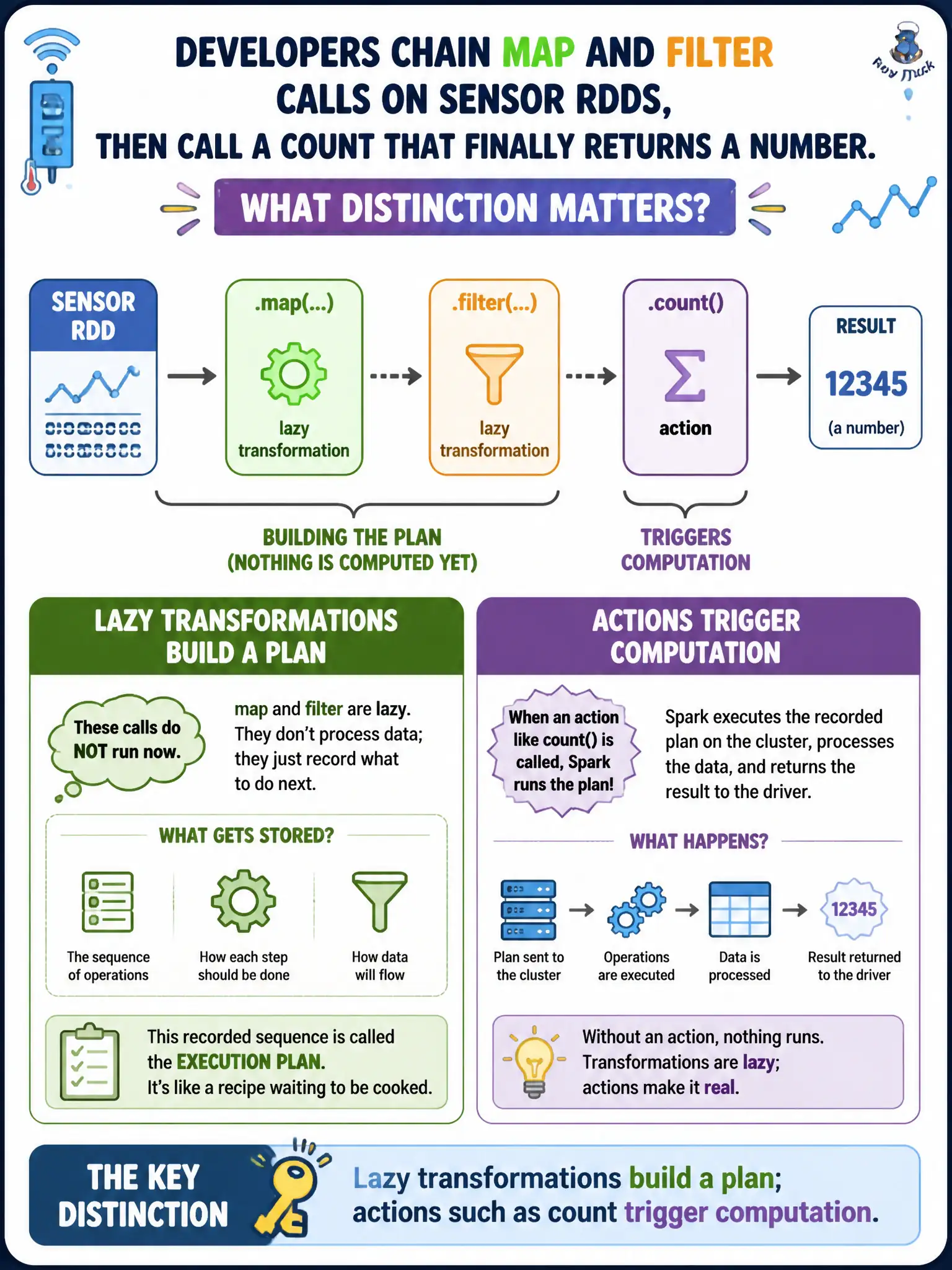 To Create an exciting colorful infographic that explains the concepts in the question: Question: Developers chain map and filter calls on sensor RDDs, then call a count that finally returns a number. What distinction matters? Correct Answer: Lazy transformations build a plan; actions such as count trigger computation. Put EVERY visible label in double quotes. No people. No A/B/C/D letters. In one of the four corners put a little "Navy Duck".