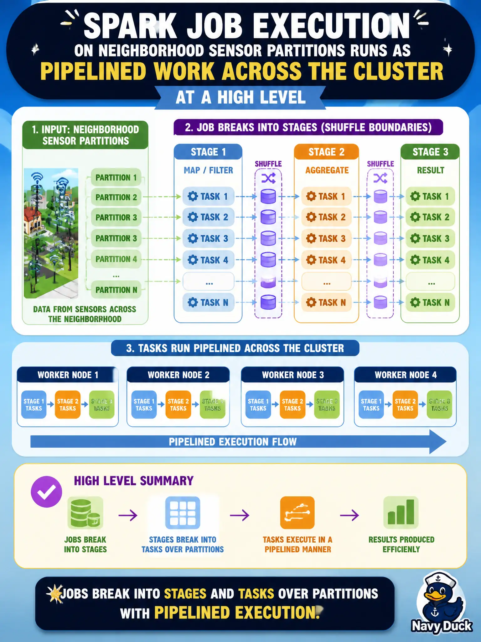 To Create an exciting colorful infographic that explains the concepts in the question: Question: A Spark job on neighborhood sensor partitions runs as pipelined work across the cluster. How is that execution commonly described at a high level? Correct Answer: Jobs break into stages and tasks over partitions with pipelined execution. Put EVERY visible label in double quotes. No people. No A/B/C/D letters. In one of the four corners put a little "Navy Duck".