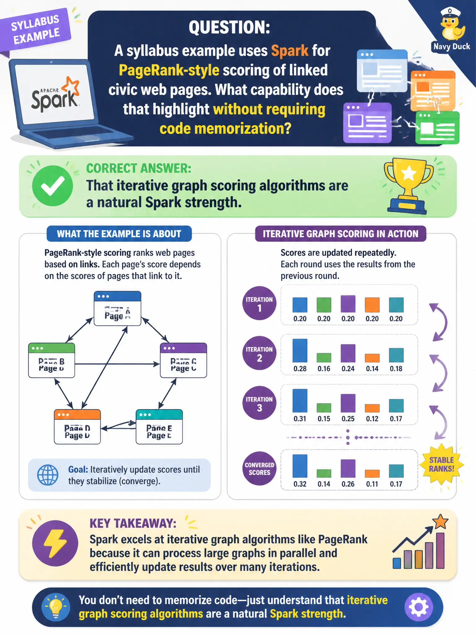 To Create an exciting colorful infographic that explains the concepts in the question: Question: A syllabus example uses Spark for PageRank-style scoring of linked civic web pages. What capability does that highlight without requiring code memorization? Correct Answer: That iterative graph scoring algorithms are a natural Spark strength. Put EVERY visible label in double quotes. No people. No A/B/C/D letters. In one of the four corners put a little "Navy Duck".