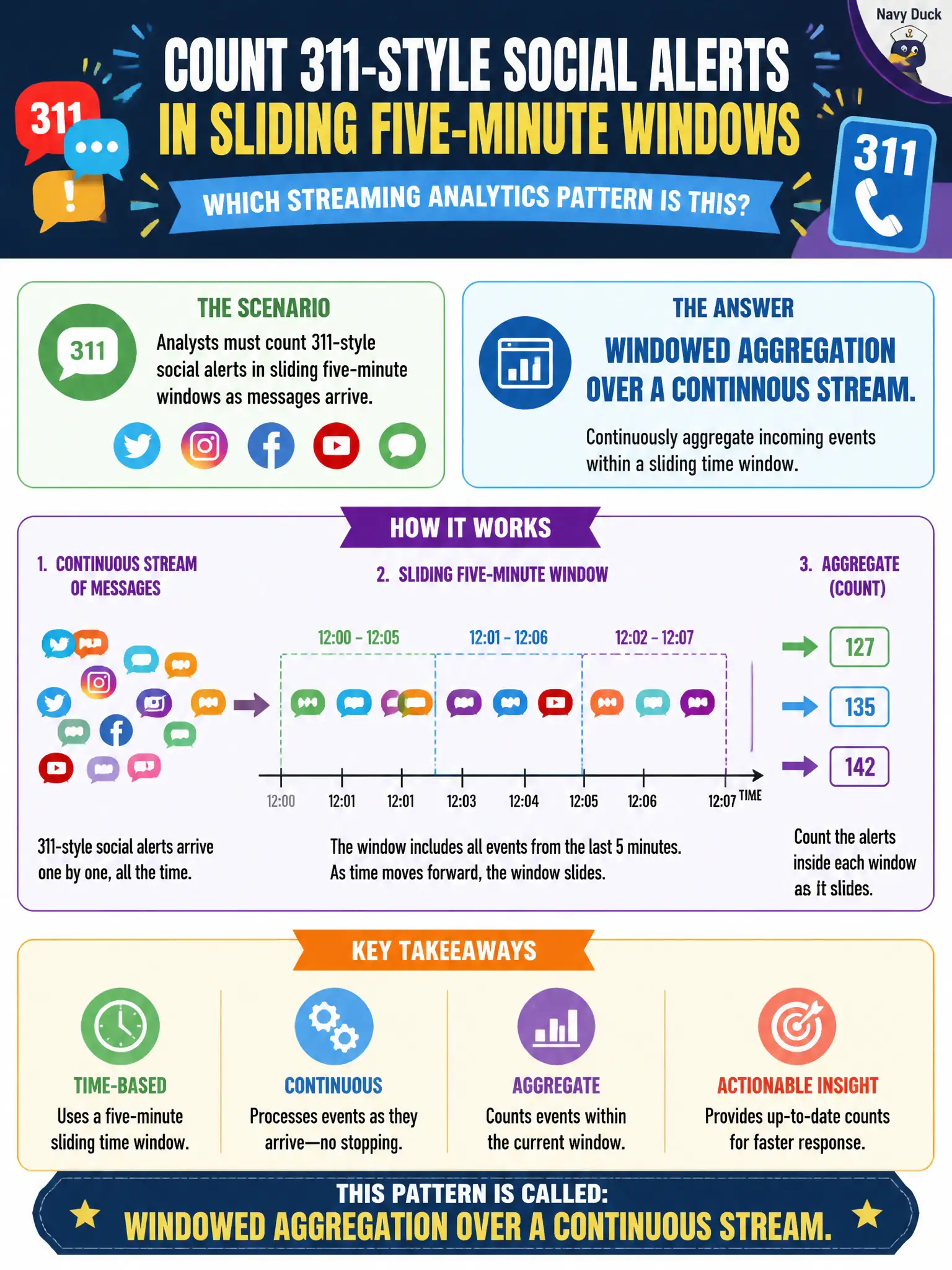 To Create an exciting colorful infographic that explains the concepts in the question: Question: Analysts must count 311-style social alerts in sliding five-minute windows as messages arrive. Which streaming analytics pattern is this? Correct Answer: Windowed aggregation over a continuous stream. Put EVERY visible label in double quotes. No people. No A/B/C/D letters. In one of the four corners put a little "Navy Duck".