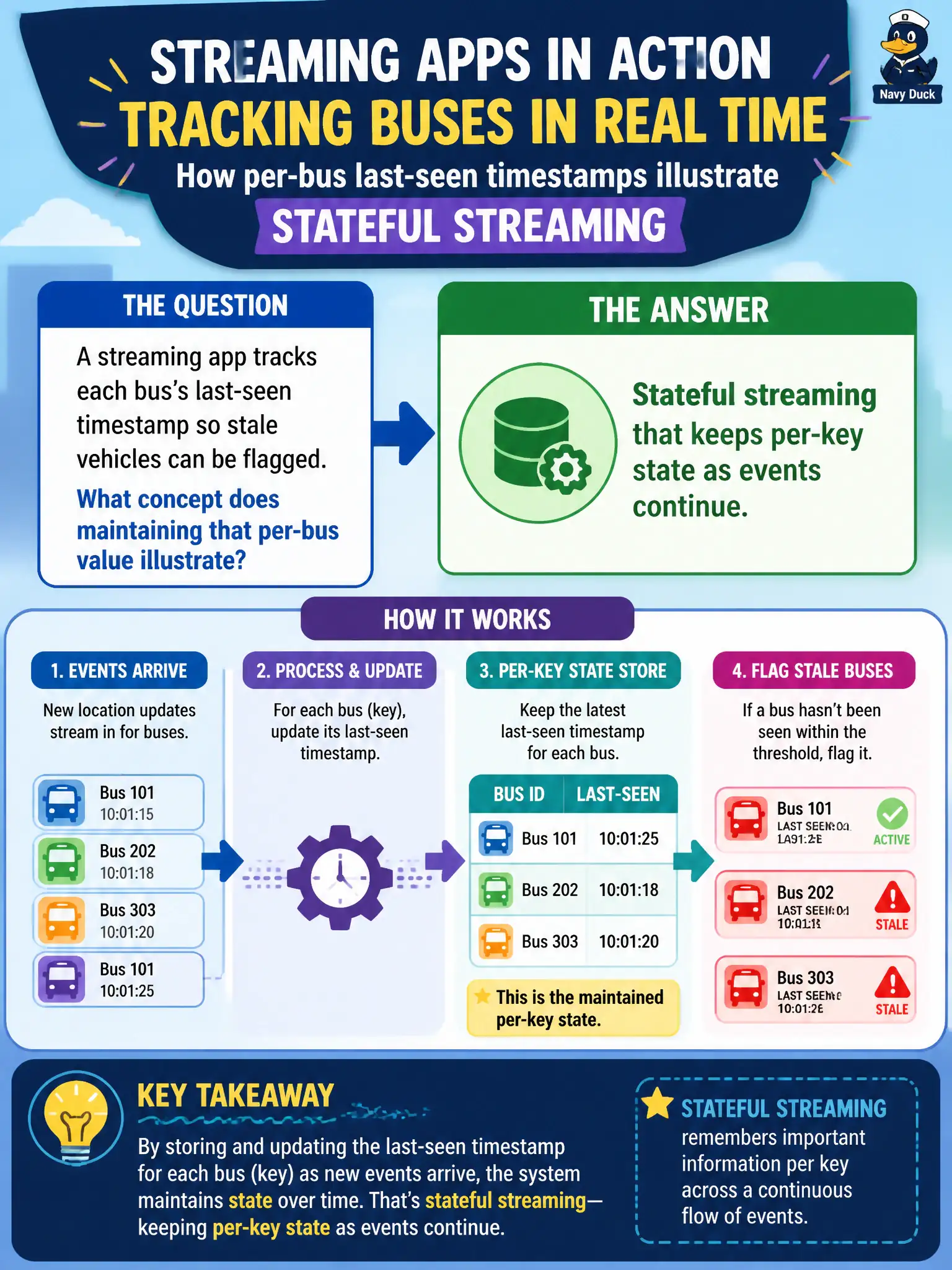 To Create an exciting colorful infographic that explains the concepts in the question: Question: A streaming app tracks each bus’s last-seen timestamp so stale vehicles can be flagged. What concept does maintaining that per-bus value illustrate? Correct Answer: Stateful streaming that keeps per-key state as events continue. Put EVERY visible label in double quotes. No people. No A/B/C/D letters. In one of the four corners put a little "Navy Duck".