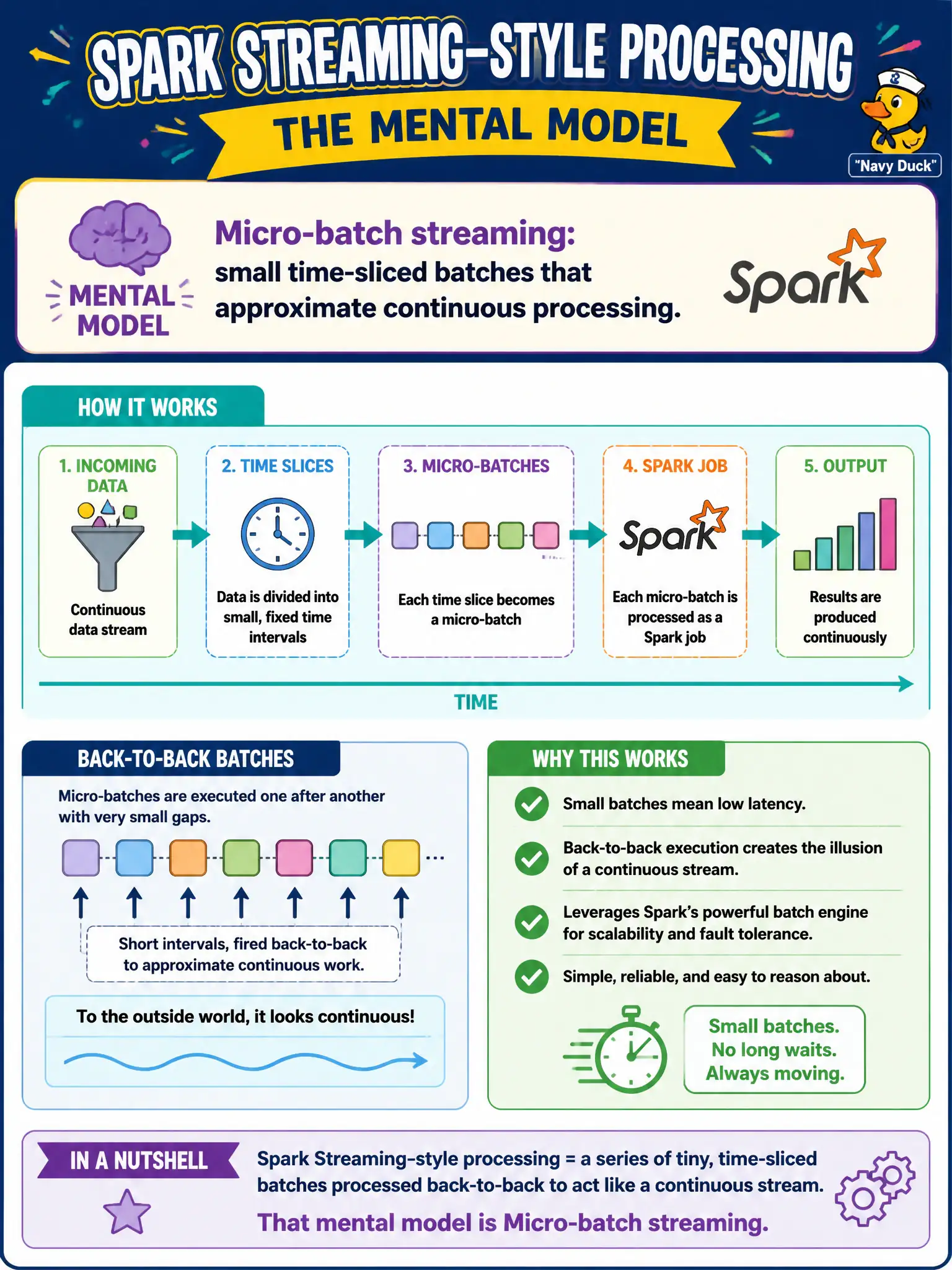 To Create an exciting colorful infographic that explains the concepts in the question: Question: A team describes Spark Streaming–style processing as short batches fired back-to-back to approximate continuous work. What mental model is that? Correct Answer: Micro-batch streaming: small time-sliced batches that approximate continuous processing. Put EVERY visible label in double quotes. No people. No A/B/C/D letters. In one of the four corners put a little "Navy Duck".