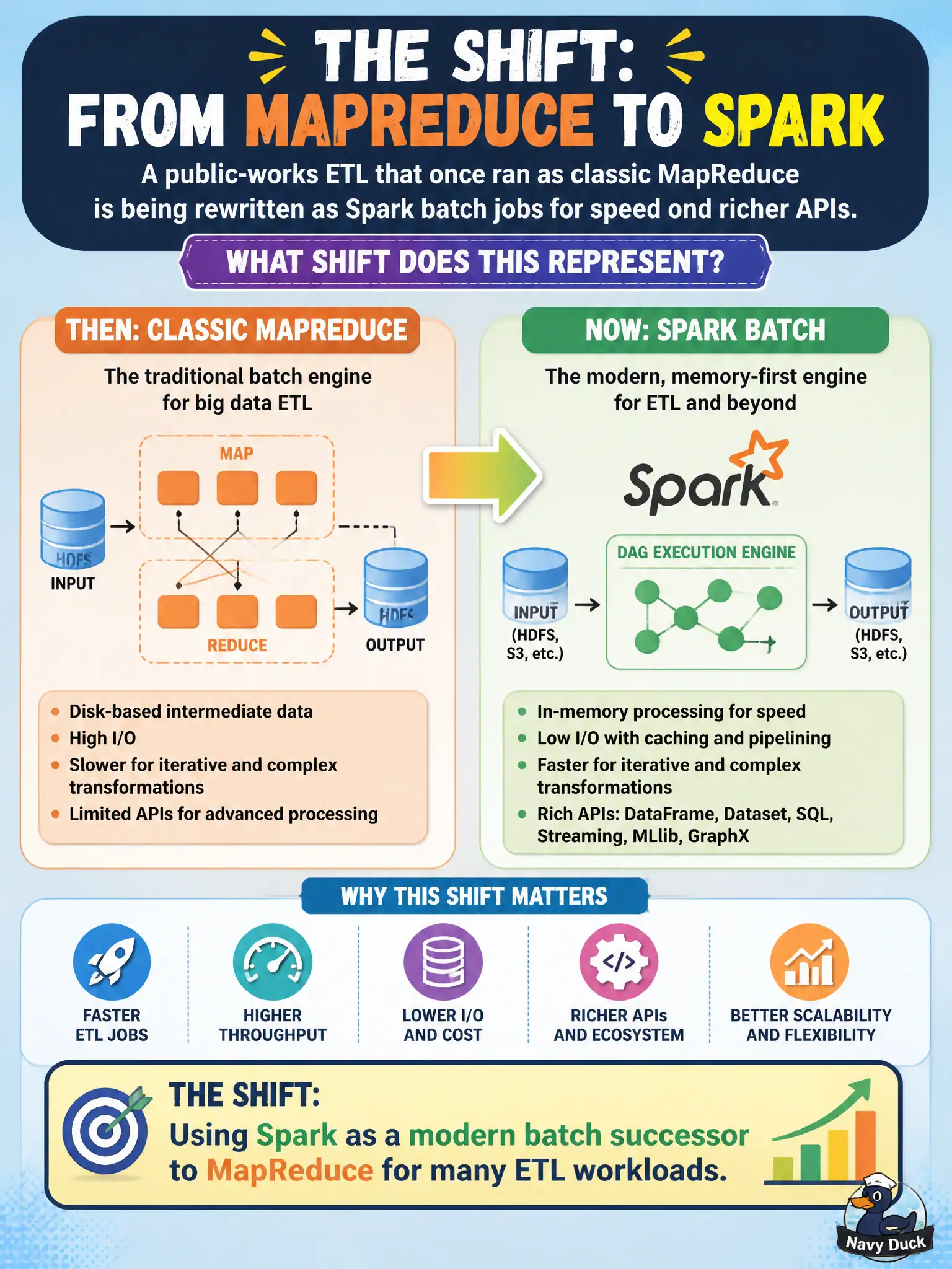 To Create an exciting colorful infographic that explains the concepts in the question: Question: A public-works ETL that once ran as classic MapReduce is being rewritten as Spark batch jobs for speed and richer APIs. What shift does this represent? Correct Answer: Using Spark as a modern batch successor to MapReduce for many ETL workloads. Put EVERY visible label in double quotes. No people. No A/B/C/D letters. In one of the four corners put a little "Navy Duck".