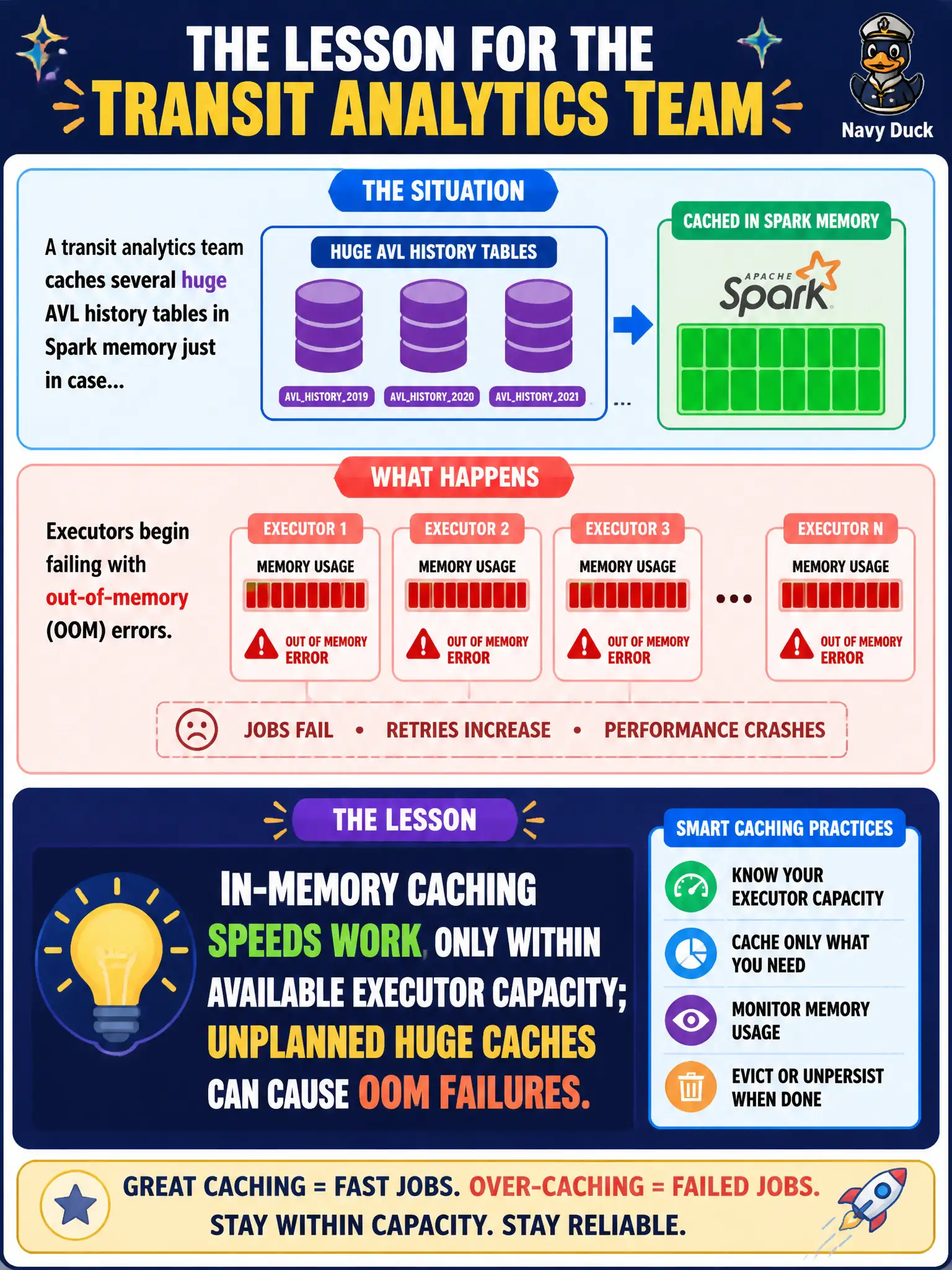 To Create an exciting colorful infographic that explains the concepts in the question: Question: A transit analytics team caches several huge AVL history tables in Spark memory just in case, and executors begin failing with out-of-memory errors. What lesson should the program lead take? Correct Answer: In-memory caching speeds work only within available executor capacity; unplanned huge caches can cause OOM failures Put EVERY visible label in double quotes. No people. No A/B/C/D letters. In one of the four corners put a little "Navy Duck".