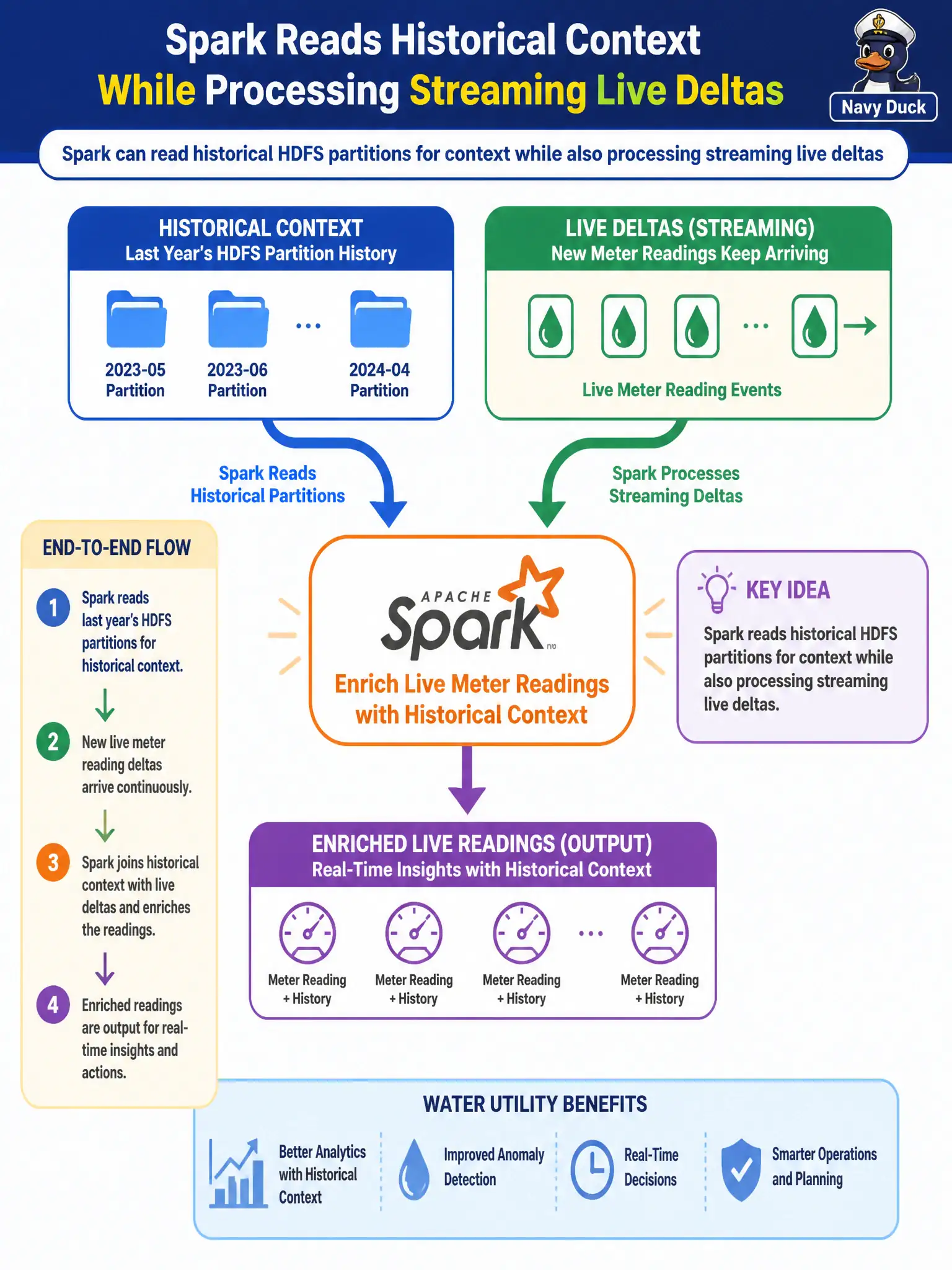 To Create an exciting colorful infographic that explains the concepts in the question: Question: A water utility wants Spark to enrich live meter readings with last year's HDFS partition history while new deltas keep arriving. How should that architecture be described? Correct Answer: Spark can read historical HDFS partitions for context while also processing streaming live deltas Put EVERY visible label in double quotes. No people. No A/B/C/D letters. In one of the four corners put a little "Navy Duck".