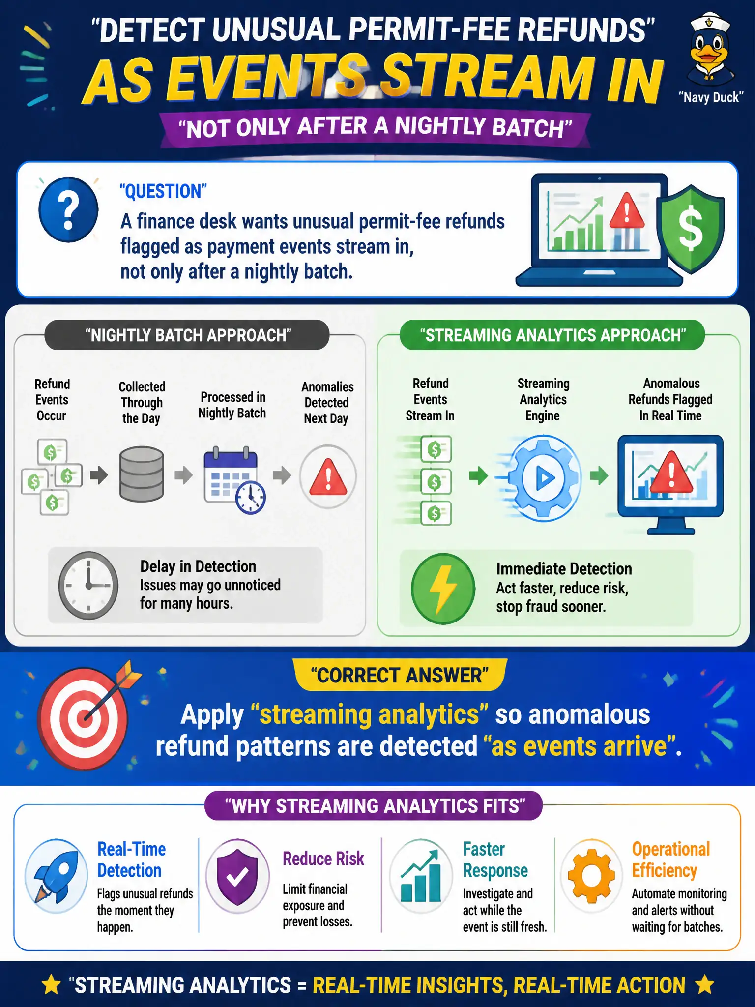 To Create an exciting colorful infographic that explains the concepts in the question: Question: A finance desk wants unusual permit-fee refunds flagged as payment events stream in, not only after a nightly batch. Which approach fits that need? Correct Answer: Apply streaming analytics so anomalous refund patterns are detected as events arrive Put EVERY visible label in double quotes. No people. No A/B/C/D letters. In one of the four corners put a little "Navy Duck".