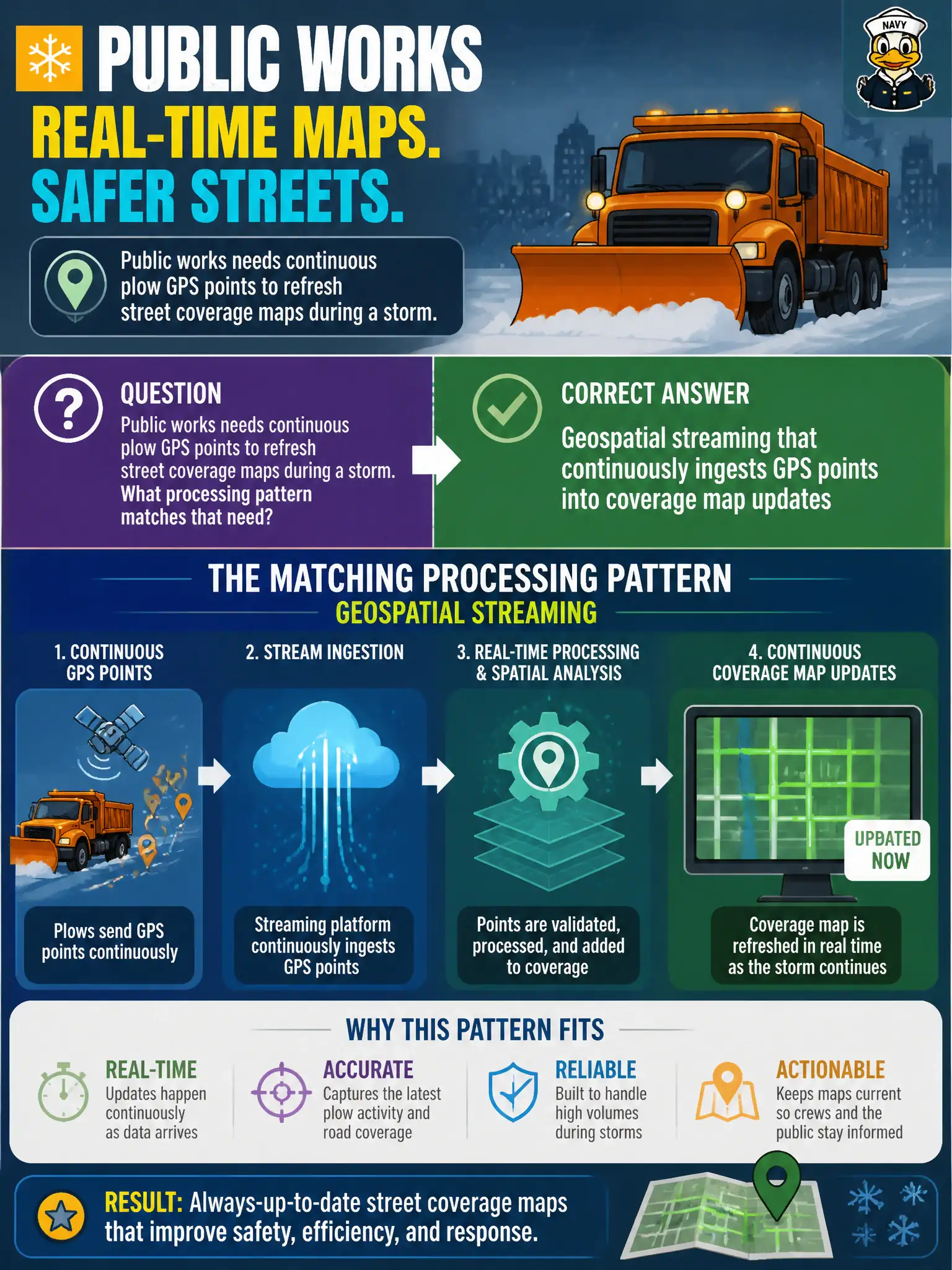 To Create an exciting colorful infographic that explains the concepts in the question: Question: Public works needs continuous plow GPS points to refresh street coverage maps during a storm. What processing pattern matches that need? Correct Answer: Geospatial streaming that continuously ingests GPS points into coverage map updates Put EVERY visible label in double quotes. No people. No A/B/C/D letters. In one of the four corners put a little "Navy Duck".
