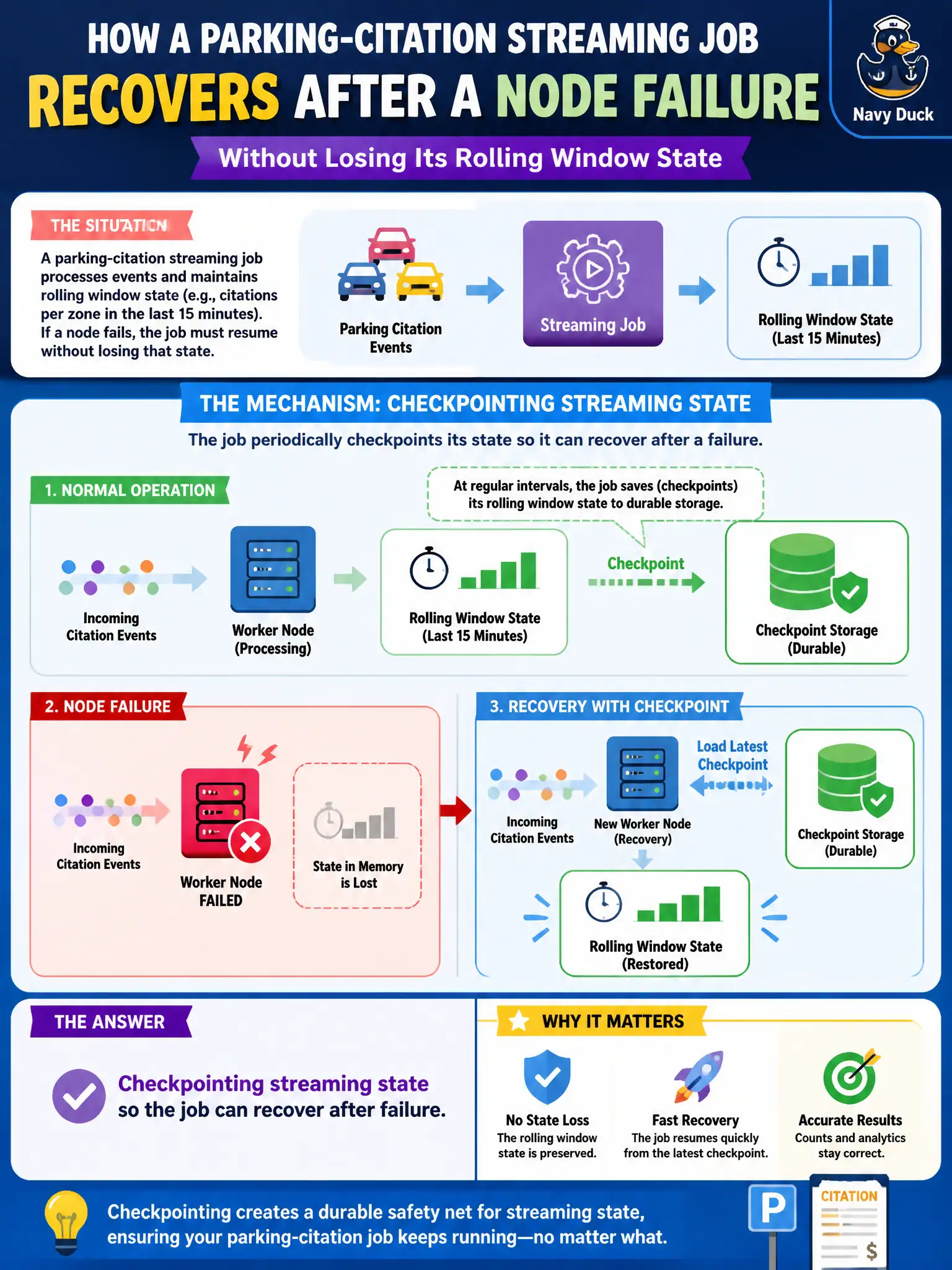 To Create an exciting colorful infographic that explains the concepts in the question: Question: After a node failure, a parking-citation streaming job must resume without losing its rolling window state. What mechanism supports that recovery? Correct Answer: Checkpointing streaming state so the job can recover after failure Put EVERY visible label in double quotes. No people. No A/B/C/D letters. In one of the four corners put a little "Navy Duck".
